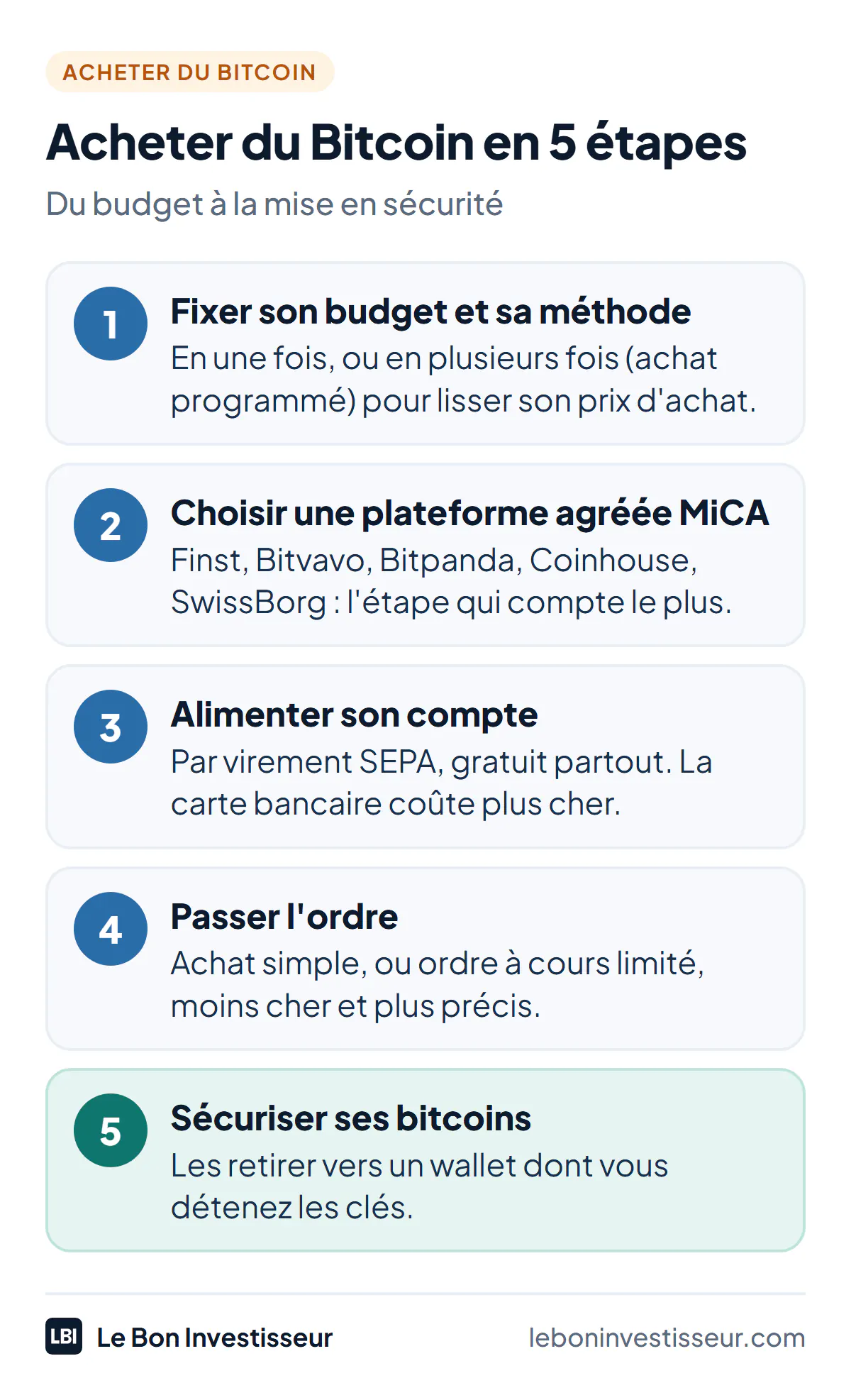 Les 5 étapes pour acheter du Bitcoin : fixer son budget et sa méthode, choisir une plateforme agréée MiCA, alimenter son compte par virement SEPA, passer l'ordre, sécuriser ses bitcoins sur un wallet dont on détient les clés.