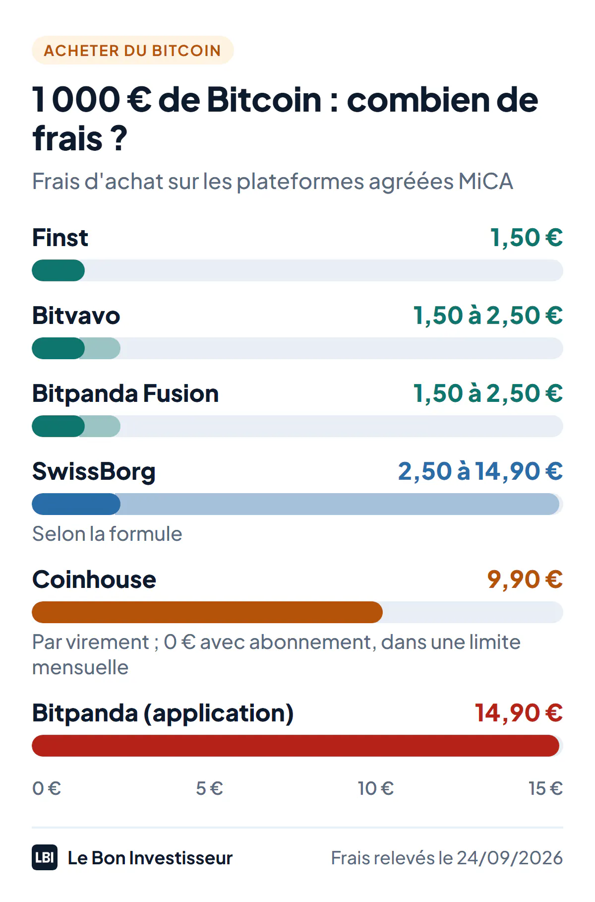 Frais pour un achat de 1 000 € de Bitcoin : Finst 1,50 €, Bitvavo 1,50 à 2,50 €, Bitpanda Fusion 1,50 à 2,50 €, SwissBorg 2,50 à 14,90 € selon la formule, Coinhouse 9,90 € par virement ou 0 € avec abonnement, Bitpanda dans l'application 14,90 €. Frais relevés le 24 septembre 2026.