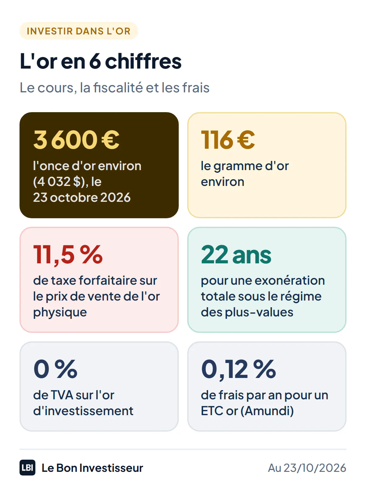 L'or en 6 chiffres, au 23 octobre 2026 : environ 3 600 euros l'once, soit 4 032 dollars ; environ 116 euros le gramme ; 11,5 % de taxe forfaitaire sur le prix de vente de l'or physique ; 22 ans de détention pour une exonération totale sous le régime des plus-values ; 0 % de TVA sur l'or d'investissement ; 0,12 % de frais annuels pour l'ETC Amundi Physical Gold.