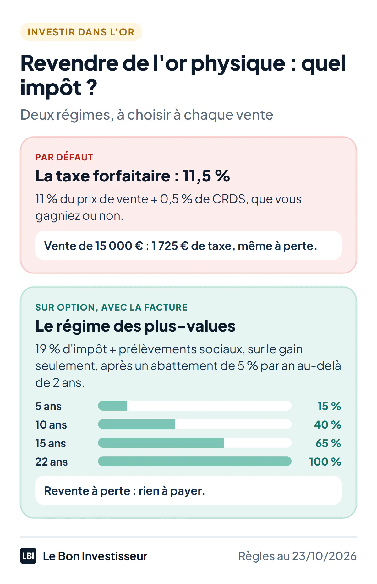 Revendre de l'or physique : quel impôt, au 23 octobre 2026. Par défaut, la taxe forfaitaire : 11 % du prix de vente plus 0,5 % de CRDS, soit 11,5 %, même si vous revendez à perte ; pour 15 000 euros de vente, 1 725 euros. Sur option, si vous avez la facture d'achat, le régime des plus-values : 19 % d'impôt plus les prélèvements sociaux, sur le gain seulement, avec un abattement de 5 % par année de détention au-delà de la deuxième ; 15 % après 5 ans, 40 % après 10 ans, 65 % après 15 ans, exonération totale après 22 ans. Rien n'est dû si vous revendez à perte.