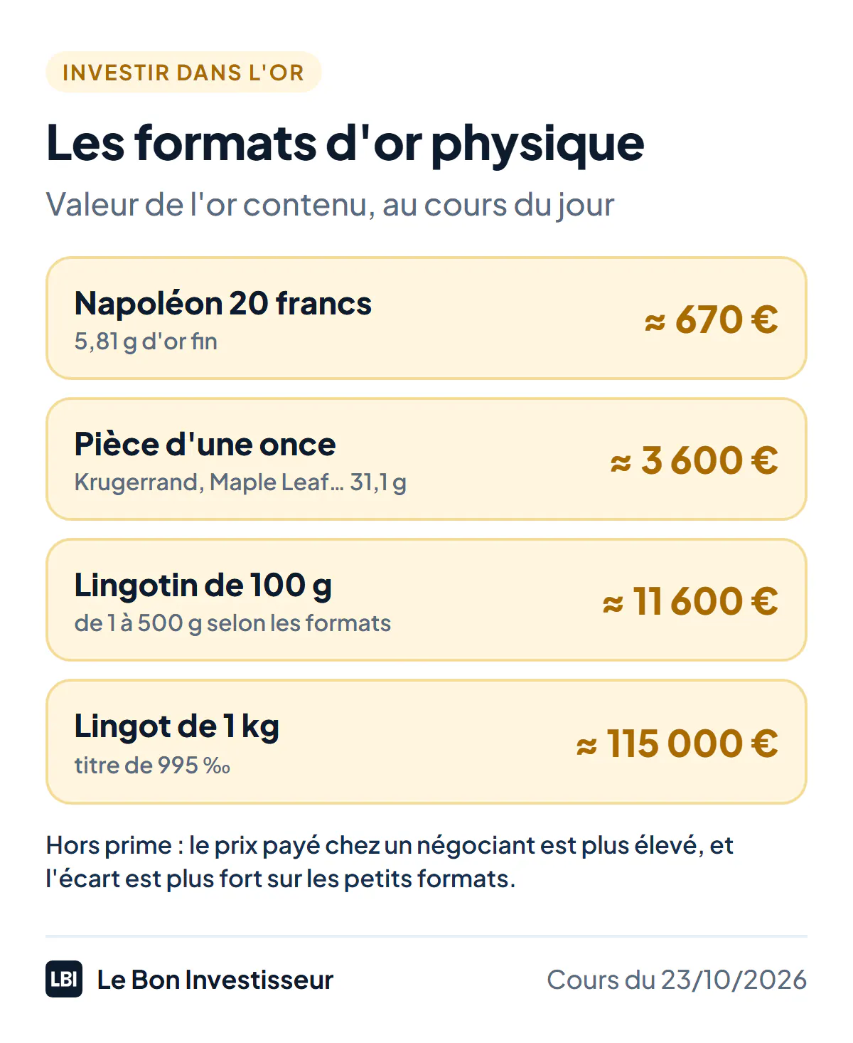 Les formats d'or physique et la valeur de l'or qu'ils contiennent au cours du 23 octobre 2026, hors prime du vendeur. Le Napoléon 20 francs : 5,81 grammes d'or fin, environ 670 euros. Une pièce d'une once, comme le Krugerrand ou la Maple Leaf : 31,1 grammes d'or fin, environ 3 600 euros. Un lingotin de 100 grammes : environ 11 600 euros. Un lingot de 1 kilogramme au titre de 995 millièmes : environ 115 000 euros.