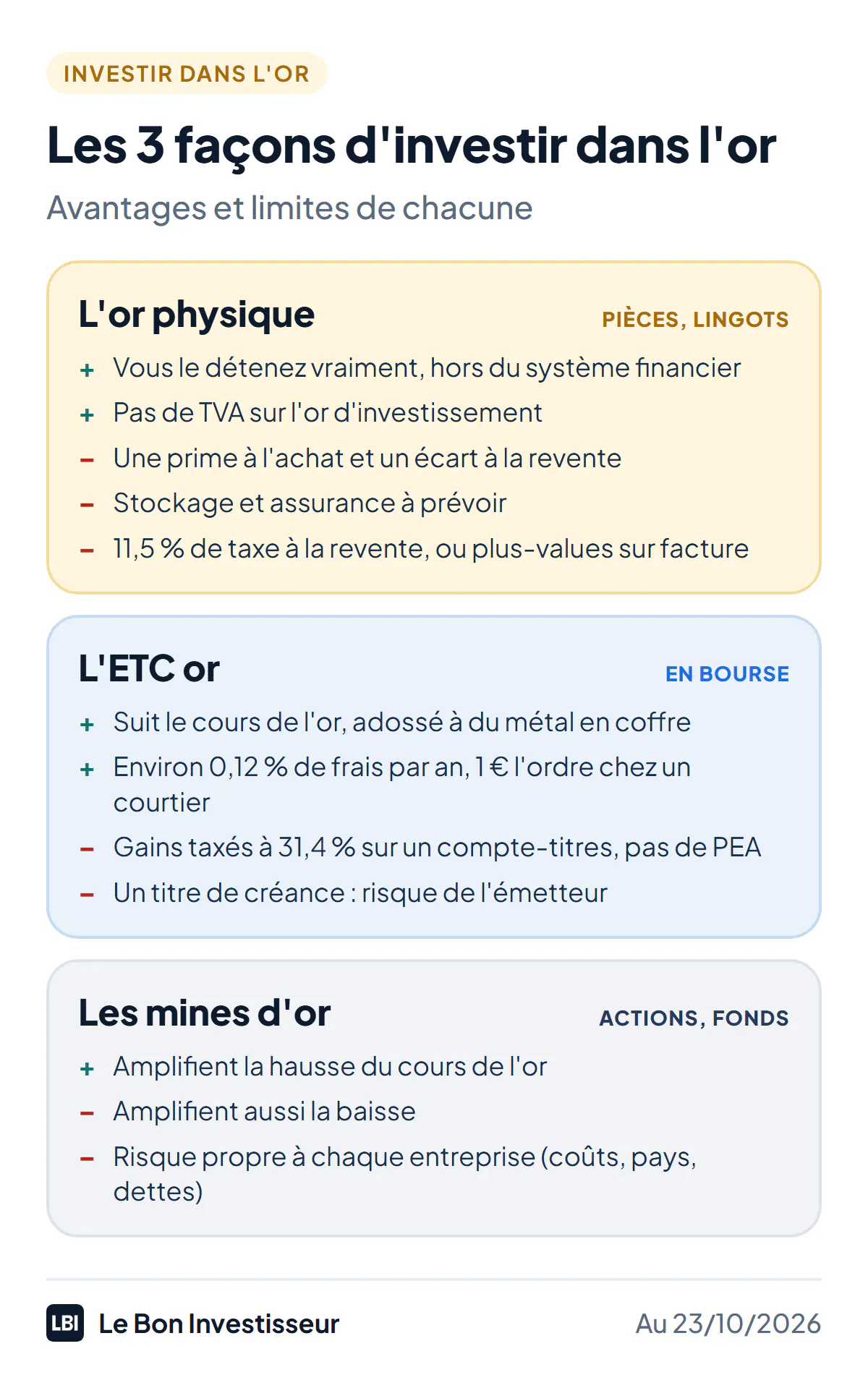 Les 3 façons d'investir dans l'or, au 23 octobre 2026. L'or physique, pièces et lingots : vous le détenez vraiment, sans TVA, mais avec une prime à l'achat, des frais de stockage et 11,5 % de taxe forfaitaire à la revente, ou le régime des plus-values sur facture. L'ETC or, en bourse : il suit le cours de l'or adossé à du métal stocké chez un dépositaire, environ 0,12 % de frais par an et 1 euro l'ordre chez un courtier en ligne, gains taxés à 31,4 % sur un compte-titres, pas de PEA. Les actions de mines d'or : elles amplifient les variations du cours, avec le risque propre à chaque entreprise, via des actions ou des fonds, en compte-titres.