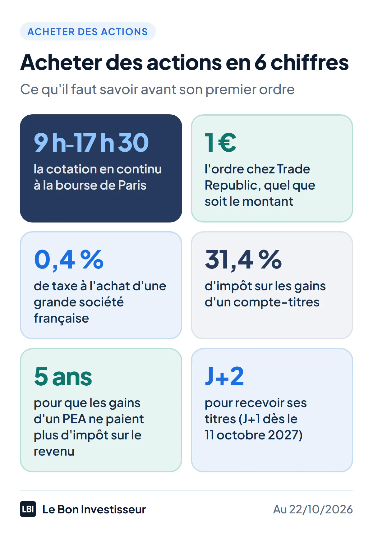 Acheter des actions en 6 chiffres, au 22 octobre 2026 : la bourse de Paris cote en continu de 9 h à 17 h 30 ; un ordre coûte 1 euro chez Trade Republic, quel que soit le montant ; la taxe sur les transactions financières ajoute 0,4 % à l'achat d'une grande société française ; sur un compte-titres, dividendes et plus-values sont taxés à 31,4 % ; dans un PEA, les gains ne paient plus d'impôt sur le revenu après 5 ans ; les titres sont livrés deux jours de bourse après l'achat, un jour à partir du 11 octobre 2027.