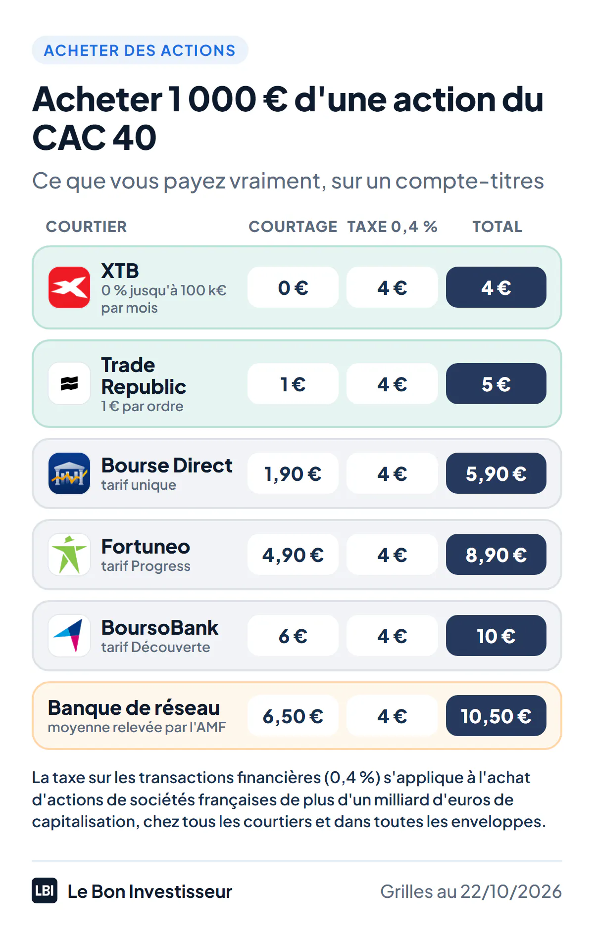 Ce que coûte l'achat de 1 000 euros d'une grande action française sur un compte-titres, au 22 octobre 2026 : frais de courtage plus 4 euros de taxe sur les transactions financières de 0,4 %. XTB : 0 euro de courtage, 4 euros au total. Trade Republic : 1 euro, 5 euros au total. Bourse Direct : 1,90 euro, 5,90 euros au total. Fortuneo, tarif Progress : 4,90 euros, 8,90 euros au total. BoursoBank, tarif Découverte : 6 euros, 10 euros au total. Banque de réseau, moyenne relevée par l'AMF : 6,50 euros, 10,50 euros au total.