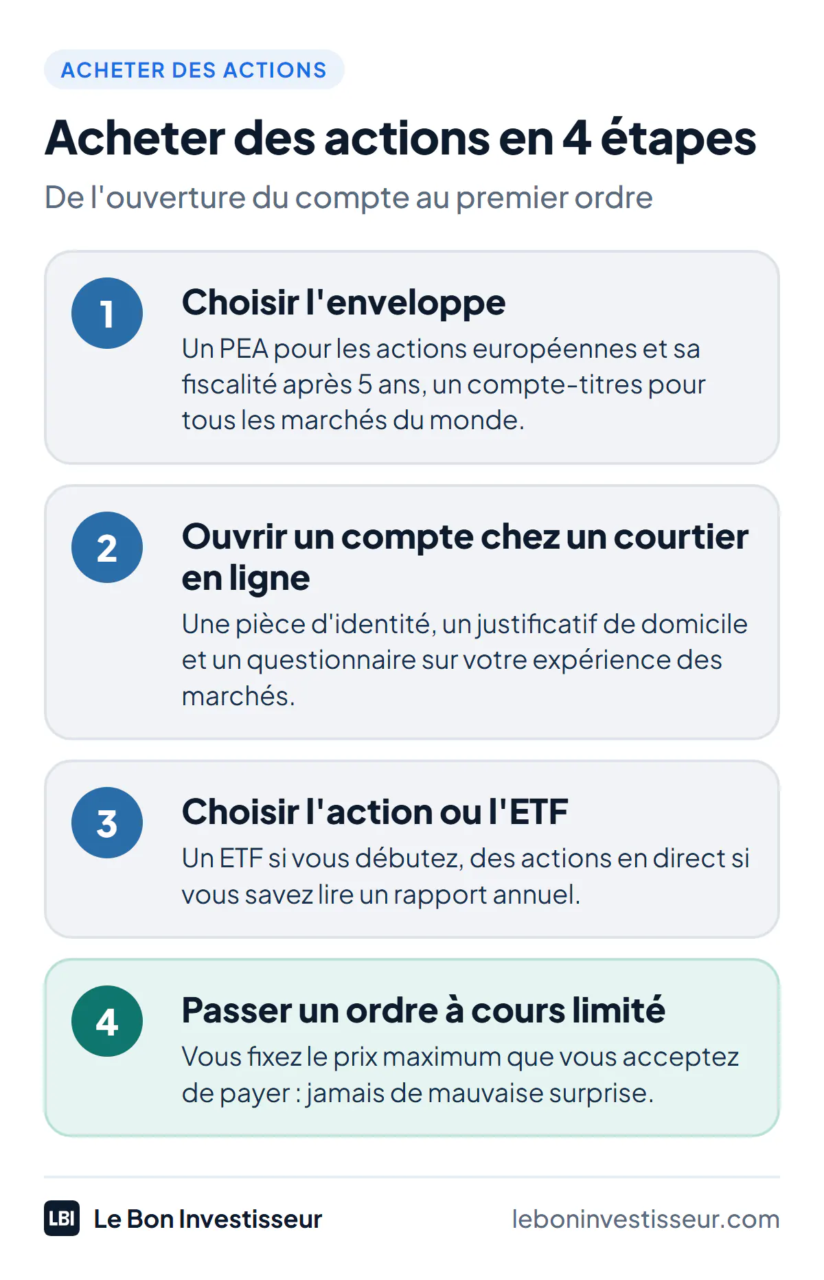 Acheter des actions en 4 étapes. Étape 1 : choisir l'enveloppe, un PEA pour les actions européennes et la fiscalité après 5 ans, un compte-titres pour tous les marchés du monde. Étape 2 : ouvrir un compte chez un courtier en ligne, avec une pièce d'identité, un justificatif de domicile et un questionnaire sur votre expérience. Étape 3 : choisir l'action ou l'ETF, en commençant par un ETF si vous débutez. Étape 4 : passer un ordre à cours limité, en fixant le prix maximum que vous acceptez de payer.
