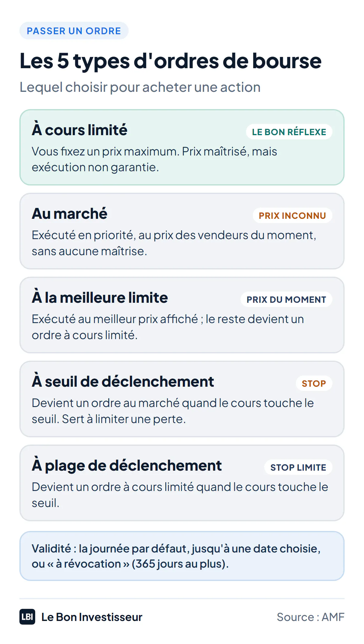 Les 5 types d'ordres de bourse, d'après l'AMF. À cours limité : vous fixez un prix maximum à l'achat, le prix est maîtrisé mais l'exécution n'est pas garantie ; c'est l'ordre à utiliser. Au marché : exécuté en priorité, mais sans aucune maîtrise du prix. À la meilleure limite : exécuté au meilleur prix du moment, la partie non exécutée devient un ordre à cours limité. À seuil de déclenchement, ou stop : devient un ordre au marché quand le cours atteint le seuil, sans maîtrise du prix. À plage de déclenchement, ou stop limite : devient un ordre à cours limité quand le cours atteint le seuil. Validité : la journée par défaut, jusqu'à une date choisie, ou à révocation, 365 jours au plus.