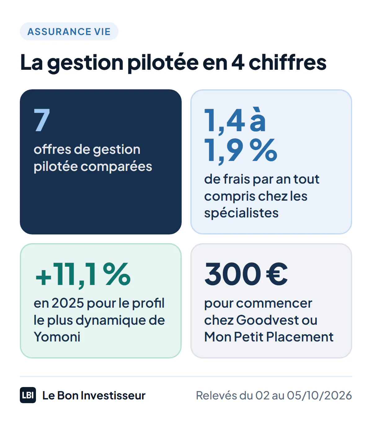 La gestion pilotée en assurance vie en 4 chiffres au 5 octobre 2026 : 7 offres comparées ; de 1,4 % à 1,9 % de frais par an tout compris chez les spécialistes en ETF ; +11,1 % en 2025 pour le profil le plus dynamique de Yomoni, la meilleure performance annuelle relevée ; dès 300 euros chez Goodvest ou Mon Petit Placement.
