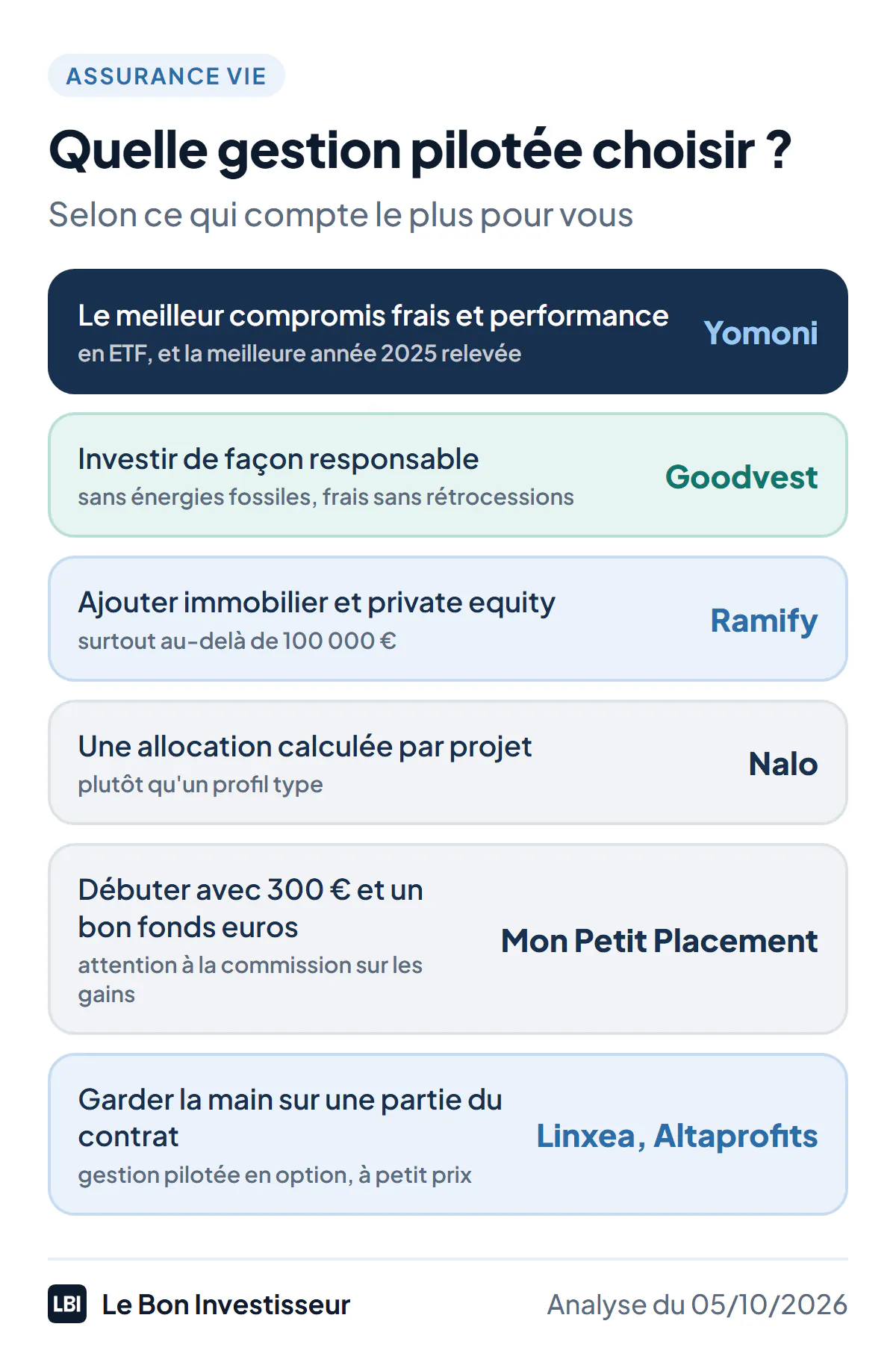 Quelle gestion pilotée choisir selon votre priorité, au 5 octobre 2026. Le meilleur compromis entre frais et performance en ETF, avec la meilleure année 2025 relevée : Yomoni. Investir de façon responsable : Goodvest. Diversifier avec de l'immobilier et du private equity, surtout au-delà de 100 000 euros : Ramify. Une allocation calculée projet par projet : Nalo. Débuter avec 300 euros et un très bon fonds euros : Mon Petit Placement, mais attention à la commission sur les gains. Garder la main sur une partie du contrat : l'option de gestion pilotée de Linxea Spirit 2 ou d'Altaprofits Vie.