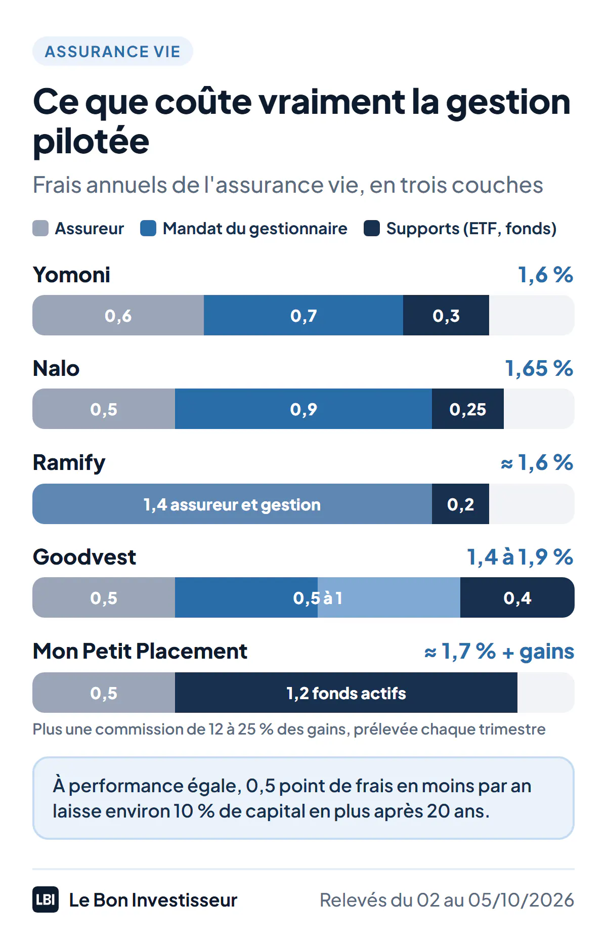 Ce que coûte vraiment la gestion pilotée en assurance vie, par an, en trois couches : frais de l'assureur, frais de mandat du gestionnaire et frais des supports. Yomoni : 0,6 % + 0,7 % + 0,3 % = 1,6 %. Nalo : 0,5 % + 0,9 % + 0,25 % = 1,65 %. Ramify : 1,4 % assureur et gestion compris, plus environ 0,2 % pour les ETF, soit environ 1,6 %. Goodvest (Goodvie) : 0,5 % + 0,5 à 1 % + environ 0,4 % = 1,4 à 1,9 %. Mon Petit Placement : 0,5 % + environ 1,2 % de fonds actifs = environ 1,7 %, plus une commission de 12 à 25 % des gains.