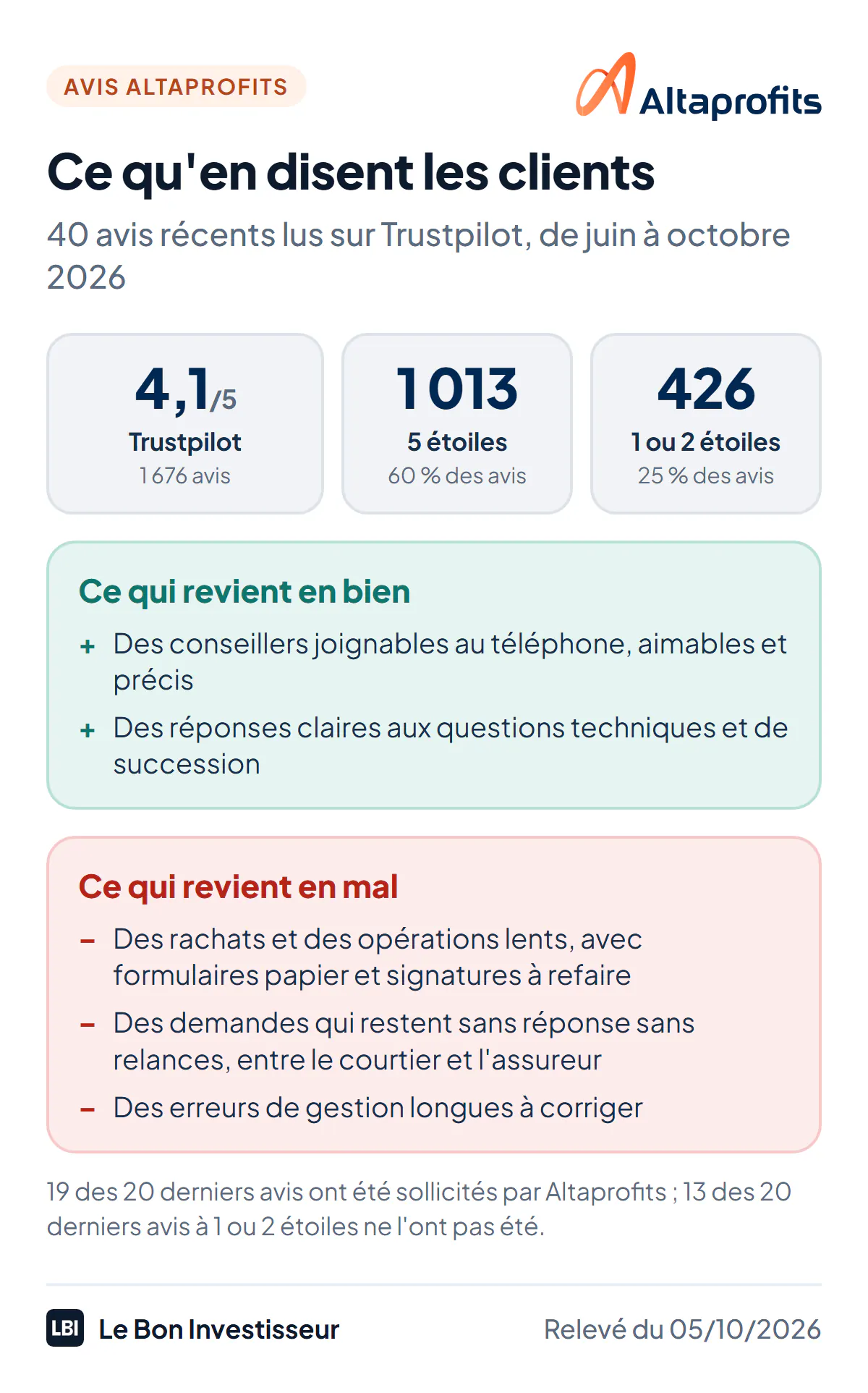 Ce qu'en disent les clients d'Altaprofits au 5 octobre 2026 : 4,1 sur 5 sur Trustpilot pour 1 676 avis, dont 1 013 à 5 étoiles et 426 à 1 ou 2 étoiles, soit un quart. Ce qui revient en bien : des conseillers joignables au téléphone, aimables et précis. Ce qui revient en mal : des rachats et des opérations lents, avec formulaires papier et signatures à refaire ; des demandes et des réclamations qui restent sans réponse sans relances, entre le courtier et l'assureur ; des erreurs de gestion longues à corriger. 19 des 20 derniers avis ont été sollicités par Altaprofits, 13 des 20 derniers avis à 1 ou 2 étoiles ne l'ont pas été.