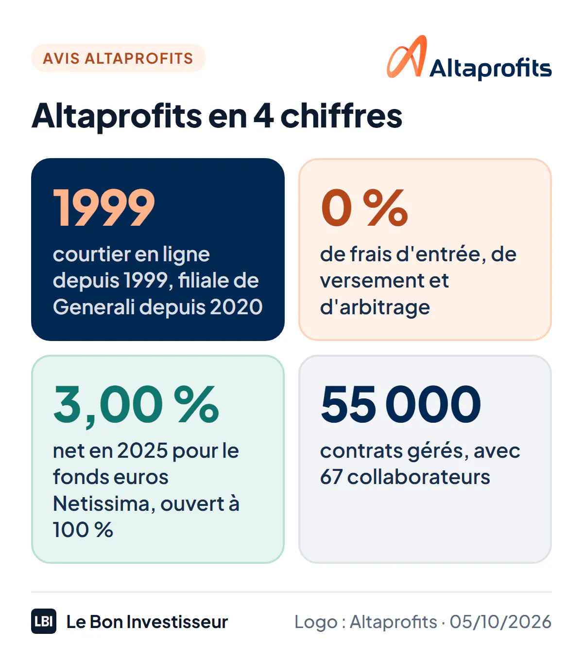 Altaprofits en 4 chiffres au 5 octobre 2026 : courtier en assurance vie en ligne depuis 1999, filiale de Generali depuis 2020 ; 0 % de frais d'entrée, de versement et d'arbitrage ; 3,00 % net en 2025 pour le fonds euros Netissima du contrat Altaprofits Vie, ouvert à 100 % ; 55 000 contrats gérés.