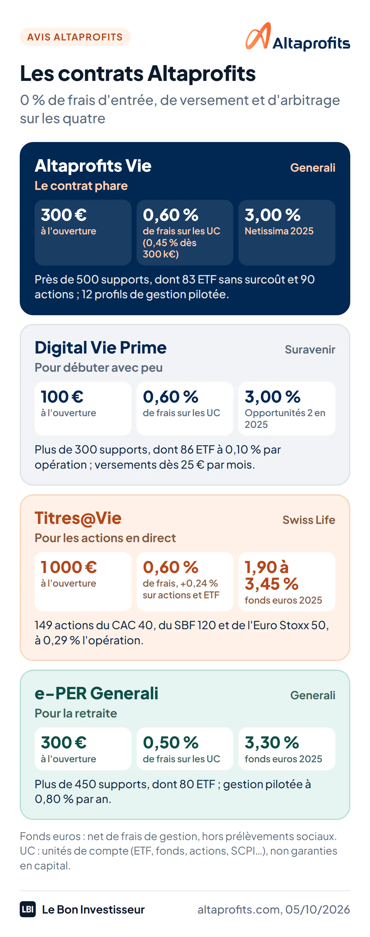 Les 3 contrats d'assurance vie et le PER d'Altaprofits au 5 octobre 2026. Altaprofits Vie, assuré par Generali : dès 300 euros, 0,45 % à 0,60 % de frais sur les unités de compte, fonds euros Netissima à 3,00 % net en 2025, près de 500 supports dont 83 ETF sans surcoût et 90 actions, le contrat phare. Digital Vie Prime, assuré par Suravenir : dès 100 euros, 0,60 % de frais, fonds euros Opportunités 2 à 3,00 %, plus de 300 supports dont 86 ETF à 0,10 % par opération, pour débuter. Titres@Vie, assuré par Swiss Life : dès 1 000 euros, 0,60 % de frais plus 0,24 % sur les actions et ETF, fonds euros de 1,90 % à 3,45 % selon la part d'unités de compte, 149 actions en direct. e-PER Generali : dès 300 euros, 0,50 % de frais, fonds euros à 3,30 % en 2025.