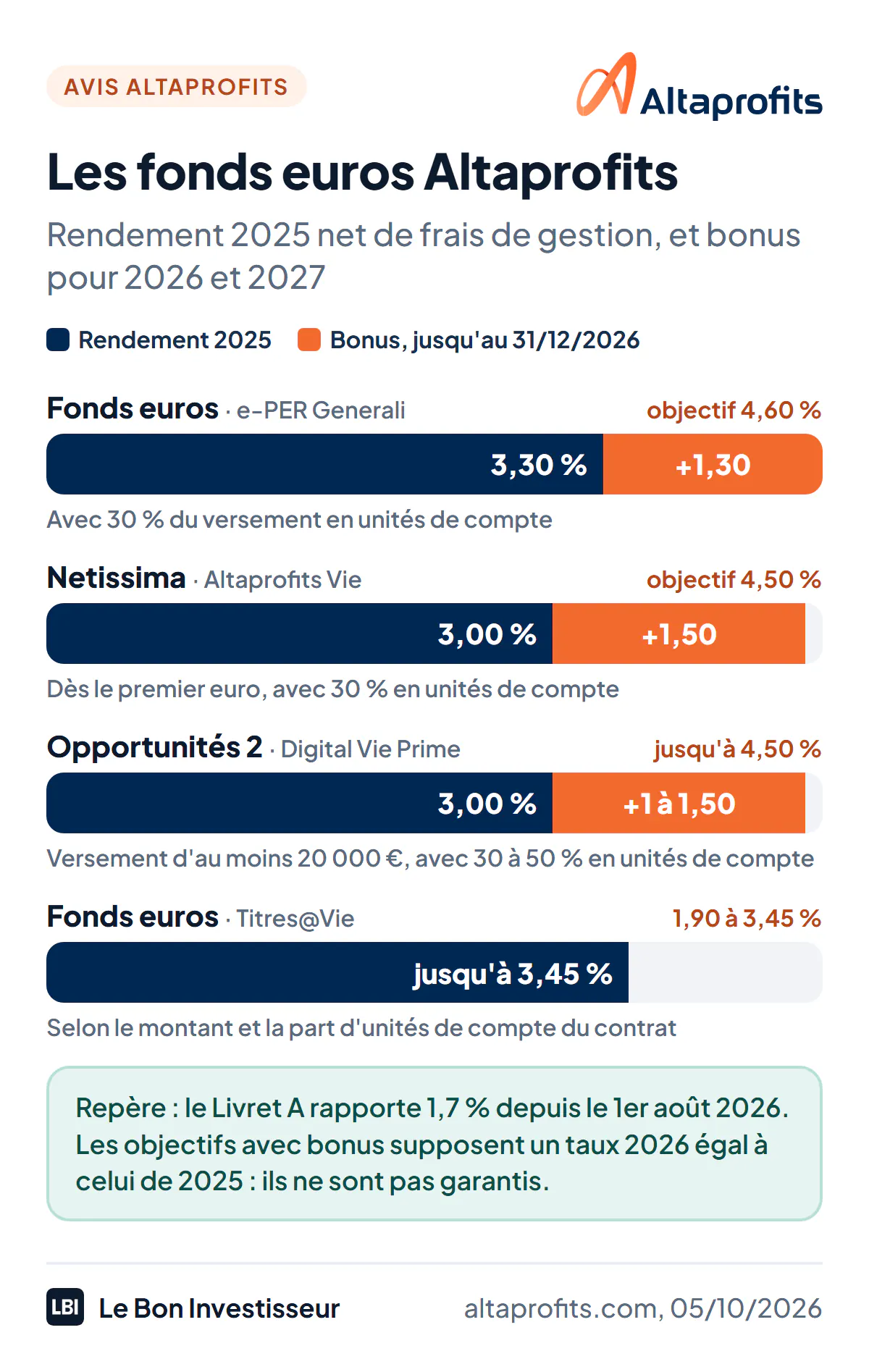 Rendement 2025 des fonds euros d'Altaprofits, nets de frais de gestion, et bonus proposés jusqu'au 31 décembre 2026 pour 2026 et 2027. Fonds euros de l'e-PER Generali : 3,30 %, plus 1,30 % de bonus avec 30 % d'unités de compte, objectif non garanti de 4,60 %. Netissima (Altaprofits Vie) : 3,00 %, plus 1,50 % avec 30 % d'unités de compte, dès le premier euro, objectif de 4,50 %. Suravenir Opportunités 2 (Digital Vie Prime) : 3,00 %, plus 1 % ou 1,50 % pour un versement d'au moins 20 000 euros avec 30 % ou 50 % d'unités de compte. Fonds euros de Titres@Vie : de 1,90 % à 3,45 % selon le montant et la part d'unités de compte. Repère : Livret A à 1,7 %.