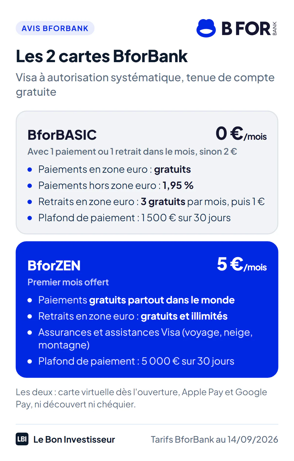 Les 2 cartes BforBank au 28 septembre 2026. BforBASIC, 0 euro par mois avec au moins 1 paiement ou 1 retrait dans le mois, sinon 2 euros : paiements en zone euro gratuits, 1,95 % hors zone euro, 3 retraits gratuits par mois en zone euro puis 1 euro, plafond de paiement de 1 500 euros sur 30 jours. BforZEN, 5 euros par mois, premier mois offert : paiements gratuits partout, retraits gratuits et illimités en zone euro, assurances et assistances Visa, plafond de paiement de 5 000 euros sur 30 jours.