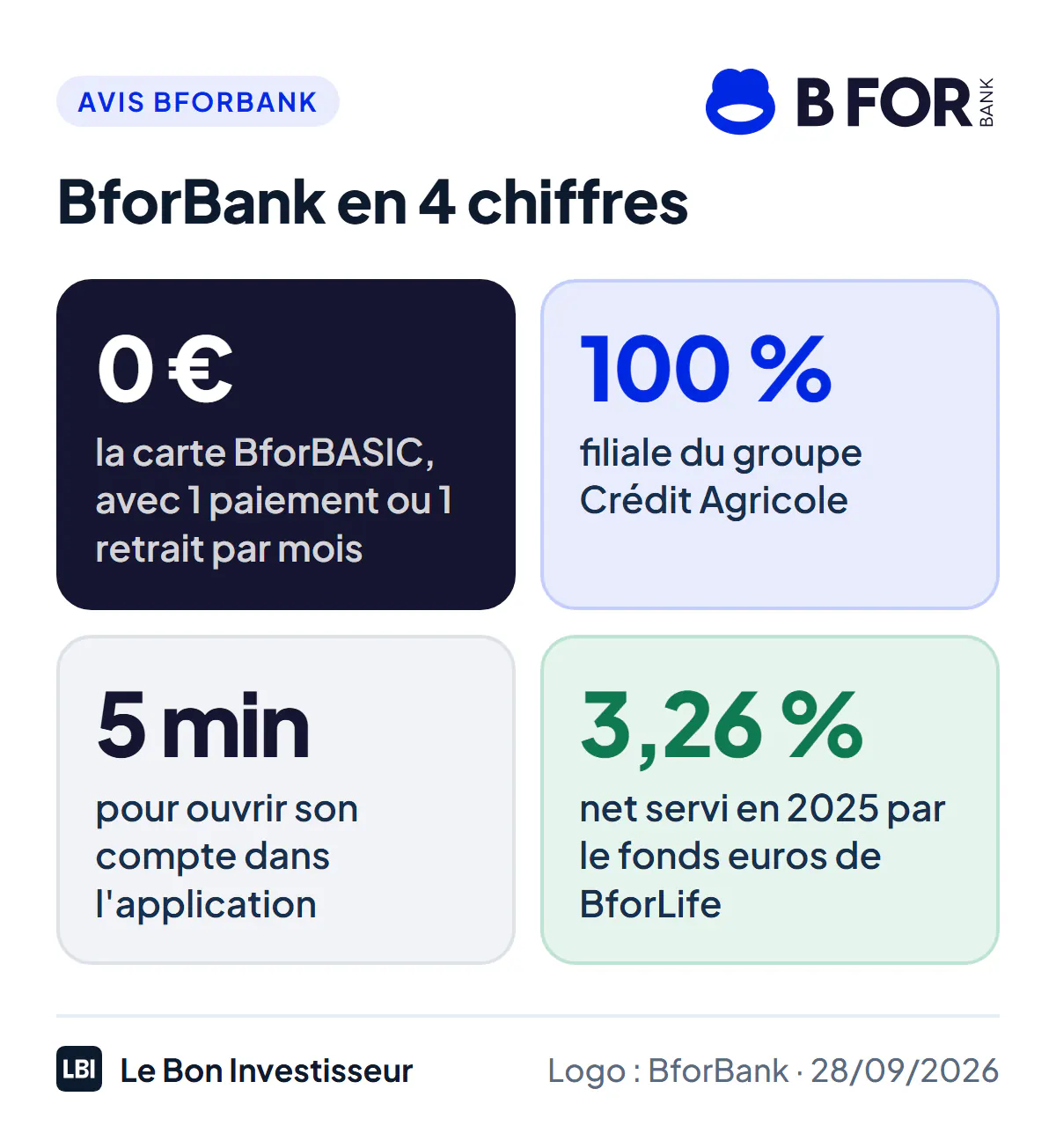 BforBank en 4 chiffres au 28 septembre 2026 : 0 euro pour la carte BforBASIC avec 1 paiement ou 1 retrait par mois ; 100 % filiale du groupe Crédit Agricole ; 5 minutes pour ouvrir son compte dans l'application ; 3,26 % net servi en 2025 par le fonds euros de l'assurance-vie BforLife.