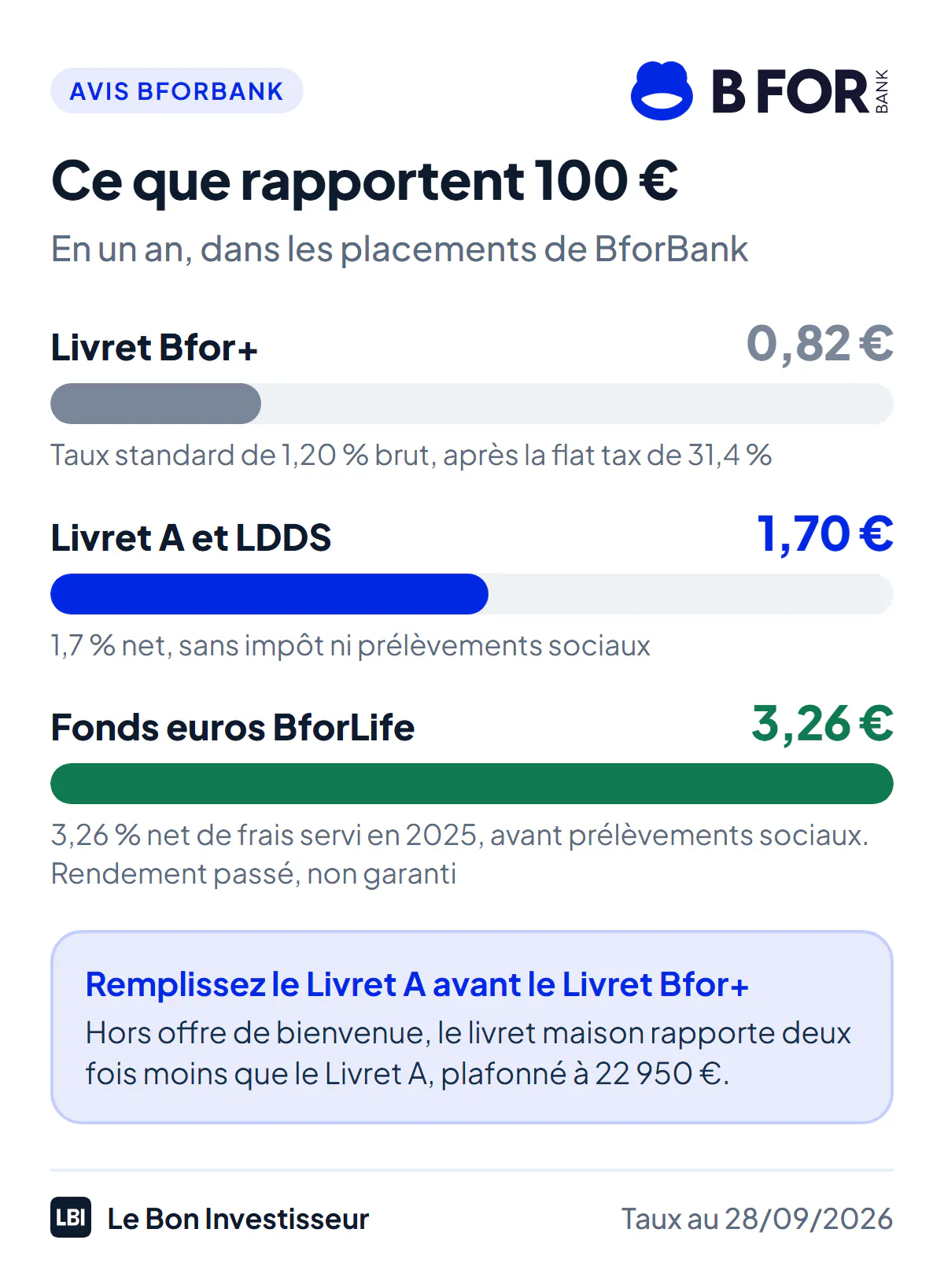 L'épargne chez BforBank au 28 septembre 2026, ce que rapportent 100 euros en un an. Livret Bfor+ au taux standard de 1,20 % brut : environ 0,82 euro après la flat tax de 31,4 %. Livret A et LDDS à 1,7 % net d'impôt : 1,70 euro. Fonds euros Objectif Climat de l'assurance-vie BforLife, 3,26 % net de frais servi en 2025 : 3,26 euros avant prélèvements sociaux, rendement passé non garanti.