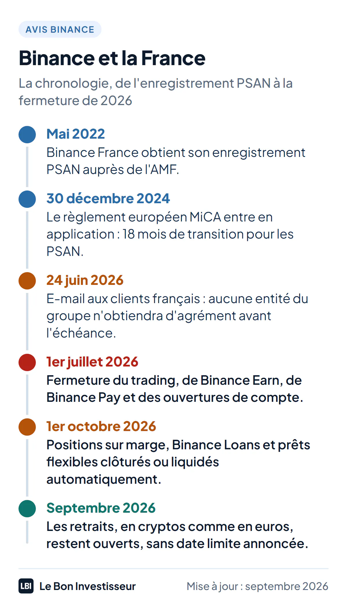 Chronologie de Binance en France : enregistrement PSAN en mai 2022, entrée en application de MiCA le 30 décembre 2024, e-mail aux clients français le 24 juin 2026, fermeture des services le 1er juillet 2026, clôture de la marge et des prêts le 1er octobre 2026, retraits toujours ouverts.