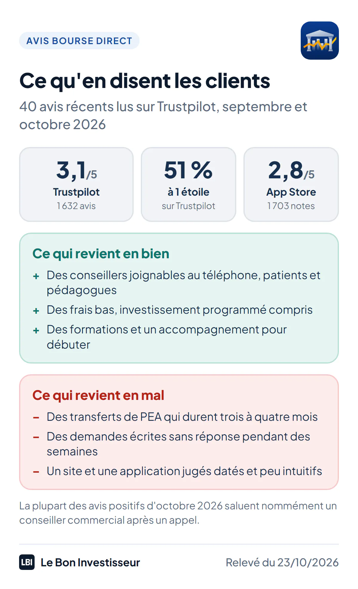 Ce qu'en disent les clients de Bourse Direct, relevé du 23 octobre 2026 : note Trustpilot de 3,1 sur 5 sur 1 632 avis, dont 51 % à une étoile ; application Bourse Direct notée 2,8 sur l'App Store sur 1 703 notes. Ce qui revient en bien : des conseillers joignables au téléphone et patients, des frais bas, des formations pour débuter. Ce qui revient en mal : des transferts de PEA qui durent trois à quatre mois, des demandes écrites qui restent sans réponse pendant des semaines, un site et une application jugés datés. La plupart des avis positifs d'octobre 2026 saluent nommément un conseiller commercial après un appel.