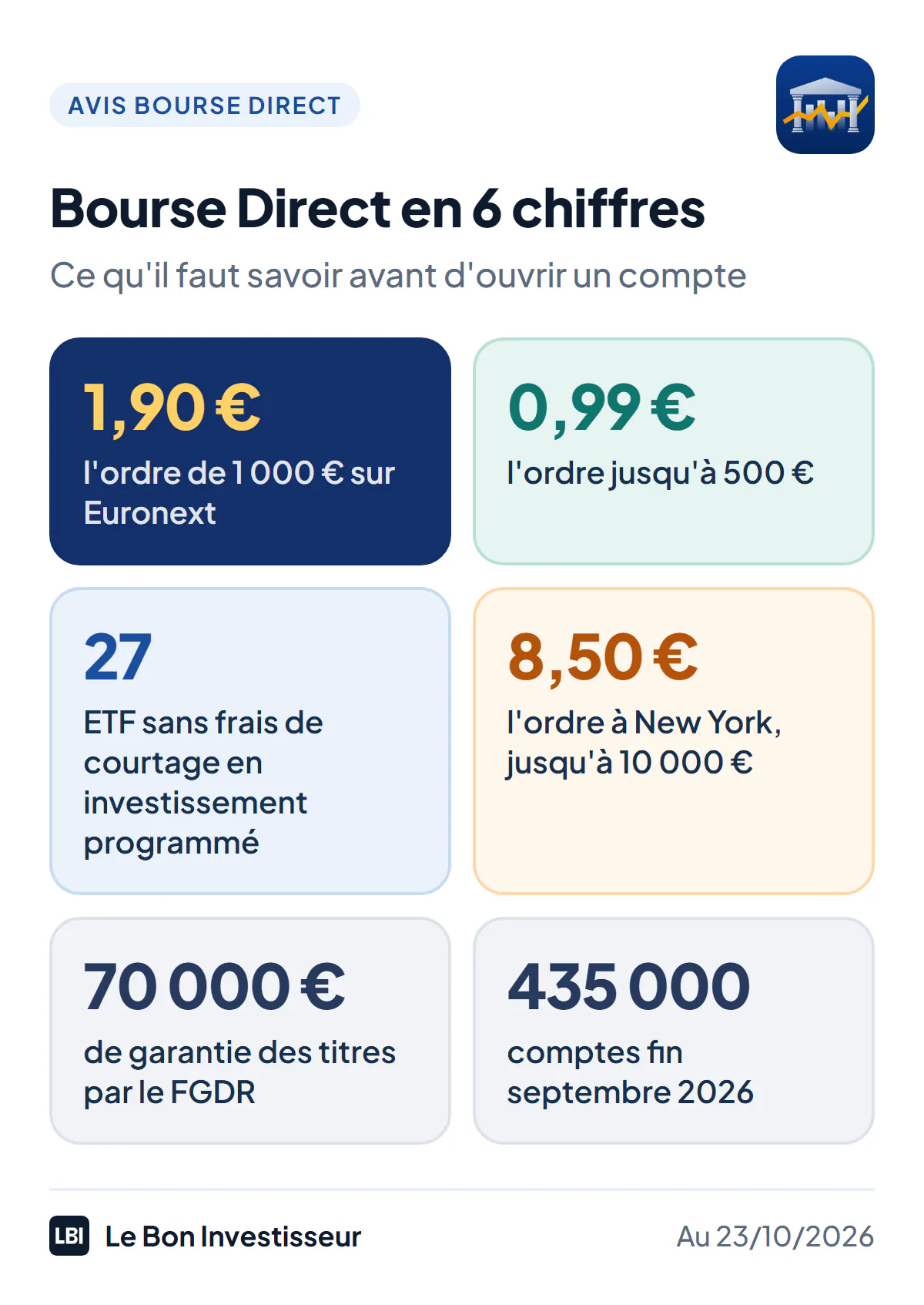 Bourse Direct en 6 chiffres, au 23 octobre 2026 : 1,90 euro l'ordre de 1 000 euros sur Euronext ; 0,99 euro jusqu'à 500 euros ; 27 ETF sans frais de courtage en investissement programmé ; 8,50 euros l'ordre à New York jusqu'à 10 000 euros ; 70 000 euros de garantie des titres par le FGDR ; près de 435 000 comptes fin septembre 2026.