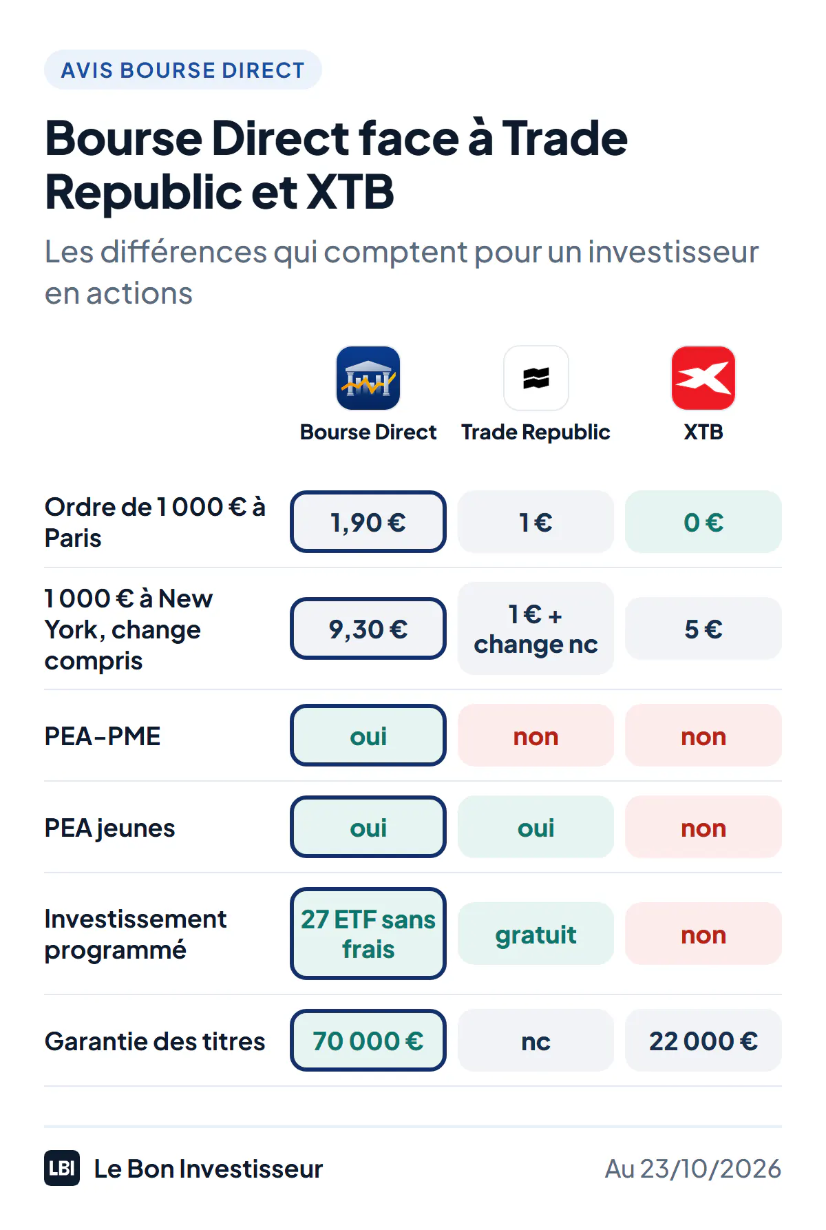 Bourse Direct face à Trade Republic et XTB, au 23 octobre 2026. Ordre de 1 000 euros à Paris : 1,90 euro chez Bourse Direct, 1 euro chez Trade Republic, 0 euro chez XTB. 1 000 euros d'actions américaines, courtage et change compris : 9,30 euros chez Bourse Direct, 1 euro plus un change non publié chez Trade Republic, 5 euros chez XTB. PEA-PME : oui chez Bourse Direct seulement. PEA jeunes : oui chez Bourse Direct et Trade Republic, non chez XTB. Investissement programmé : 27 ETF sans frais chez Bourse Direct, gratuit chez Trade Republic, non chez XTB. Garantie des titres : 70 000 euros chez Bourse Direct, non communiquée chez Trade Republic, 22 000 euros chez XTB.