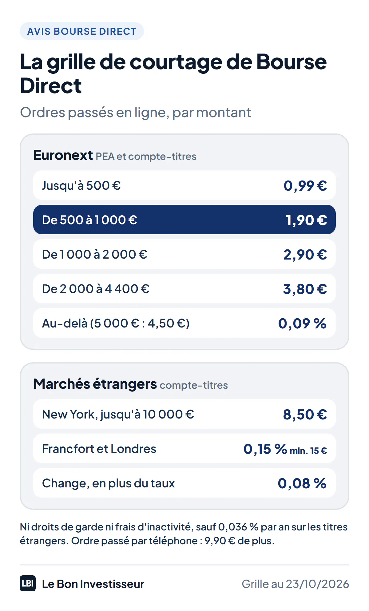 La grille de courtage de Bourse Direct en ligne, au 23 octobre 2026. Euronext Paris, Amsterdam et Bruxelles, en PEA comme en compte-titres : 0,99 euro jusqu'à 500 euros, 1,90 euro de 500 à 1 000 euros, 2,90 euros de 1 000 à 2 000 euros, 3,80 euros de 2 000 à 4 400 euros, puis 0,09 % de l'ordre au-delà, soit 4,50 euros pour 5 000 euros. Marchés étrangers, en compte-titres : New York 8,50 euros jusqu'à 10 000 euros, puis 0,09 % ; Francfort et Londres 0,15 % avec 15 euros minimum ; change au taux Bourse Direct majoré de 0,08 %. Droits de garde de 0,036 % par an sur les titres étrangers.