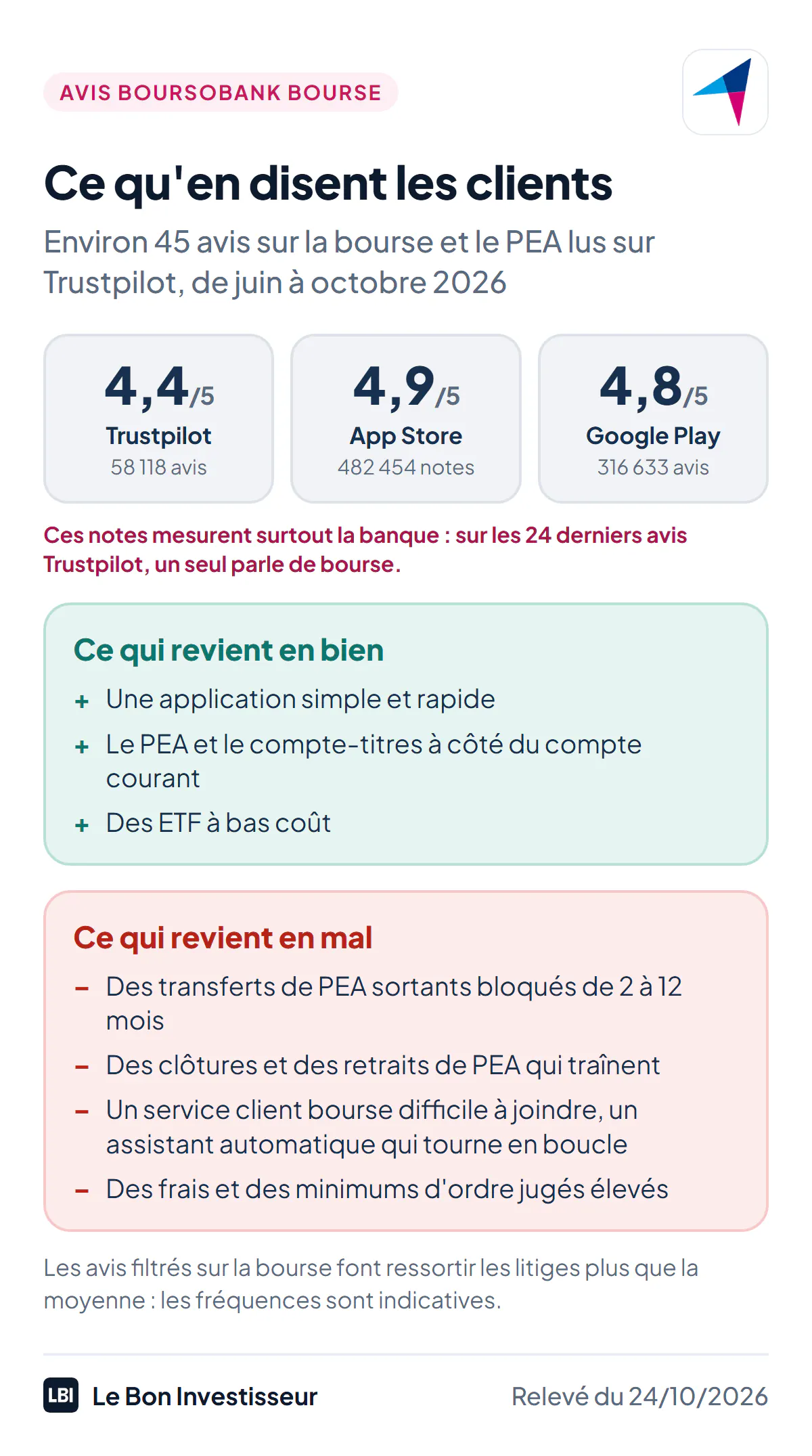 Ce qu'en disent les clients de la bourse BoursoBank, relevé du 24 octobre 2026 : note Trustpilot de 4,4 sur 5 sur 58 118 avis, 4,9 sur l'App Store sur 482 454 notes et 4,8 sur Google Play sur 316 633 avis, des notes qui mesurent surtout la banque. Sur environ 45 avis consacrés à la bourse et au PEA, ce qui revient en bien : une application simple, le PEA et le compte-titres dans la même appli que le compte courant, des ETF à bas coût. Ce qui revient en mal : des transferts de PEA sortants bloqués de 2 à 12 mois ; des clôtures et des retraits de PEA longs ; un service client bourse difficile à joindre, avec un assistant automatique qui tourne en boucle ; des frais et des minimums d'ordre jugés élevés.