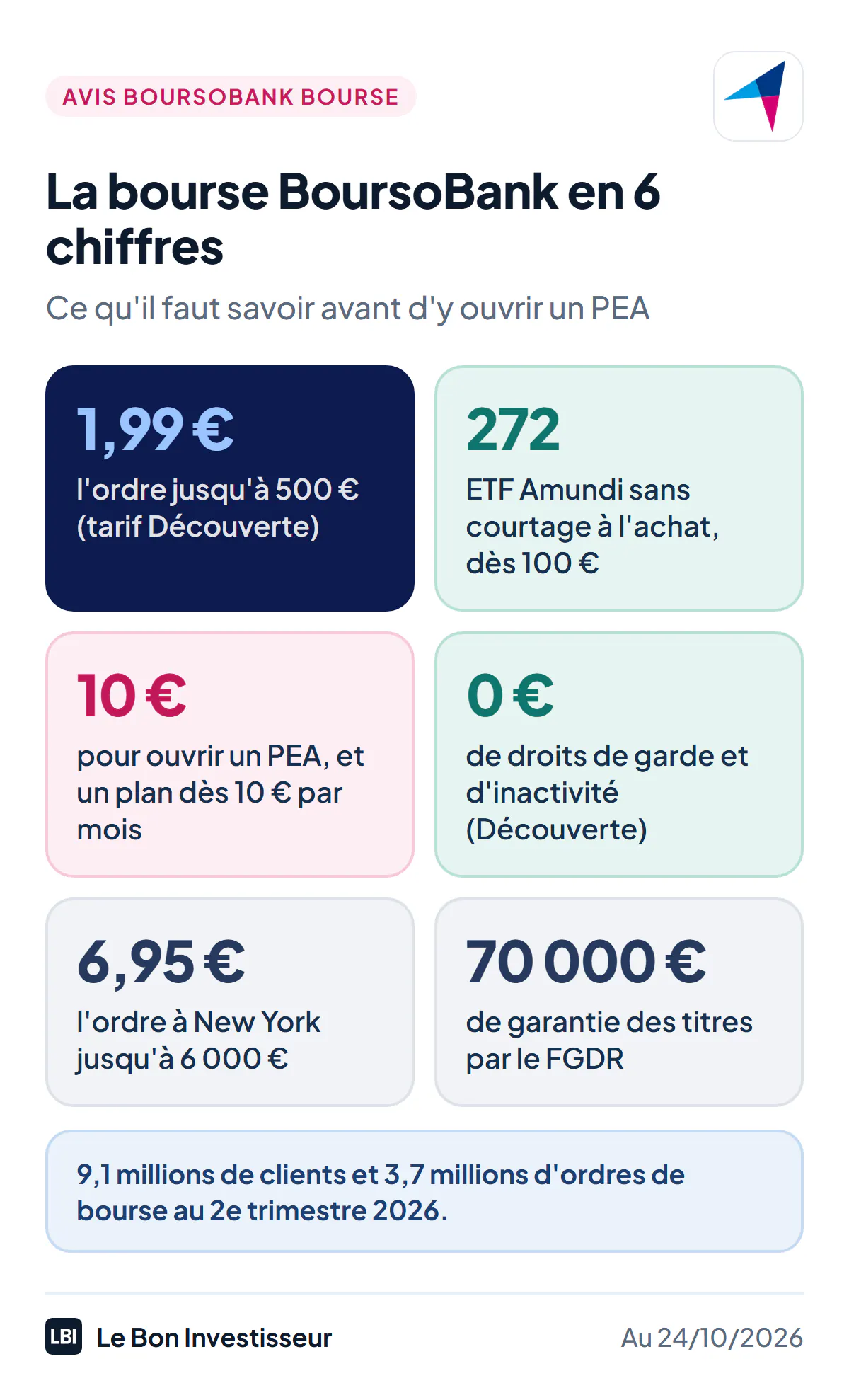 La bourse BoursoBank en 6 chiffres, au 24 octobre 2026 : 1,99 euro l'ordre jusqu'à 500 euros au tarif Découverte ; 272 ETF Amundi sans frais de courtage à l'achat, dès 100 euros ; 10 euros pour ouvrir un PEA, et un plan d'épargne dès 10 euros par mois ; 0 euro de droits de garde et de frais d'inactivité au tarif Découverte ; 6,95 euros l'ordre à New York jusqu'à 6 000 euros ; 70 000 euros de garantie des titres par le FGDR. 9,1 millions de clients et 3,7 millions d'ordres de bourse au deuxième trimestre 2026.