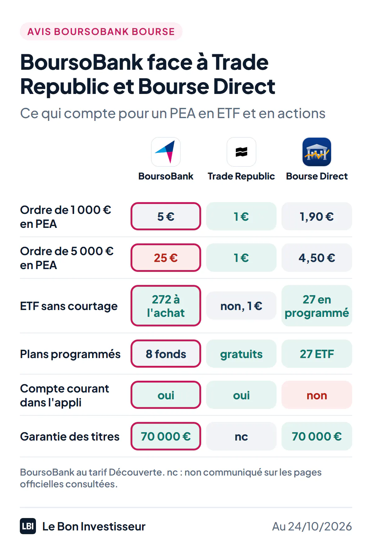 BoursoBank face à Trade Republic et Bourse Direct, au 24 octobre 2026. Ordre de 1 000 euros à Paris en PEA : 5 euros chez BoursoBank au tarif Découverte, 1 euro chez Trade Republic, 1,90 euro chez Bourse Direct. Ordre de 5 000 euros en PEA : 25 euros, 1 euro, 4,50 euros. ETF sans courtage : 272 ETF Amundi à l'achat chez BoursoBank, aucun mais 1 euro l'ordre chez Trade Republic, 27 ETF en investissement programmé chez Bourse Direct. Plans programmés : 8 fonds chez BoursoBank, actions et ETF gratuits chez Trade Republic, 27 ETF chez Bourse Direct. Compte courant dans la même appli : oui chez BoursoBank et Trade Republic, non chez Bourse Direct. Garantie des titres : 70 000 euros chez BoursoBank et Bourse Direct, non communiquée chez Trade Republic.