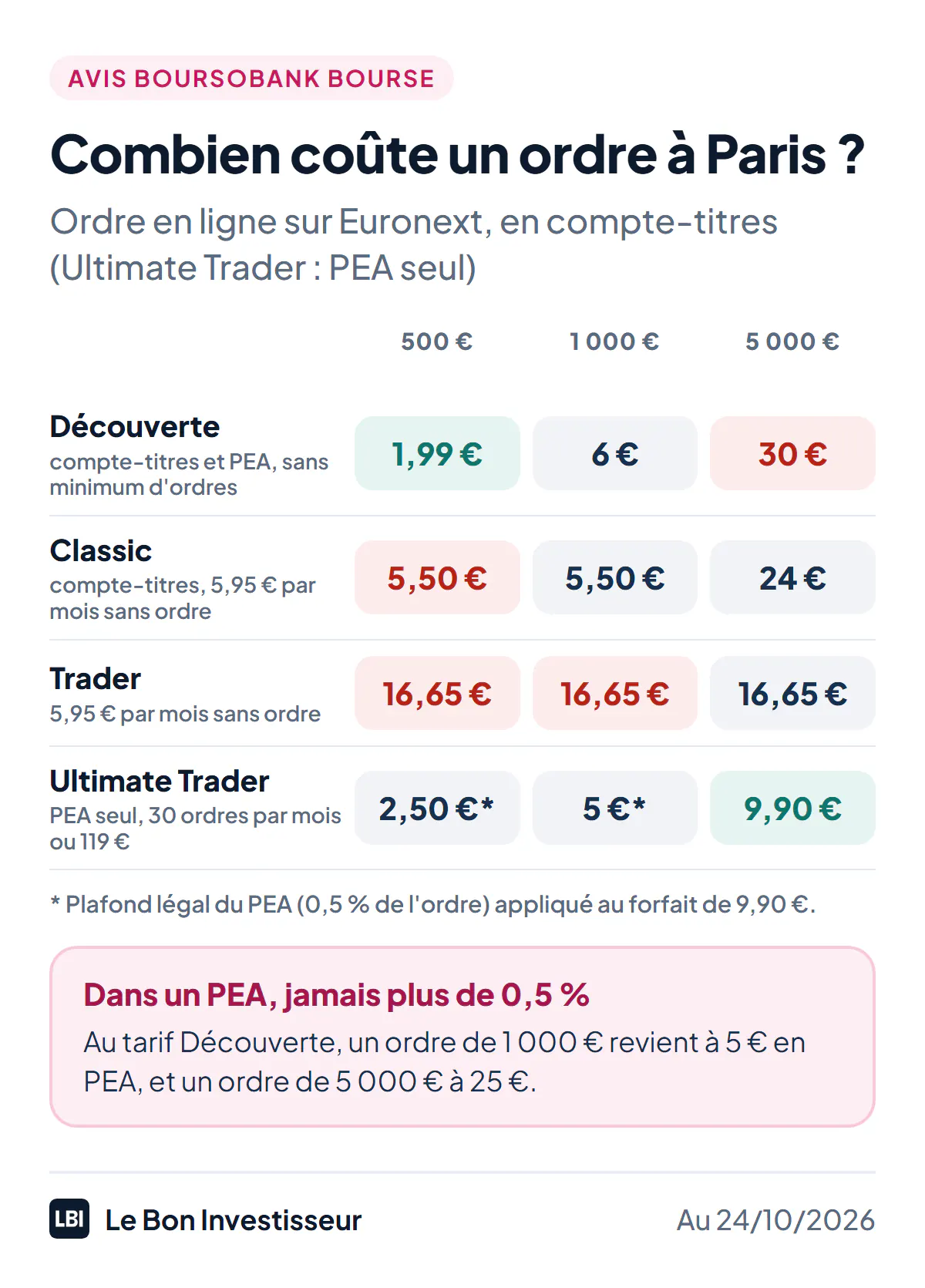 Ce que coûte un ordre sur Euronext chez BoursoBank selon le tarif, au 24 octobre 2026. Découverte, en compte-titres et en PEA : 1,99 euro pour 500 euros, 6 euros pour 1 000 euros, 30 euros pour 5 000 euros, sans aucun minimum d'ordres. Classic, compte-titres seulement : 5,50 euros pour 500 et 1 000 euros, 24 euros pour 5 000 euros, 5,95 euros par mois sans ordre. Trader : 16,65 euros quel que soit le montant jusqu'à 7 750 euros, 5,95 euros par mois sans ordre. Ultimate Trader, PEA seulement : 9,90 euros jusqu'à 10 000 euros, mais 119 euros par mois si moins de 30 ordres. Dans un PEA, le courtage est plafonné à 0,5 % de l'ordre : 5 euros pour 1 000 euros et 25 euros pour 5 000 euros au tarif Découverte.