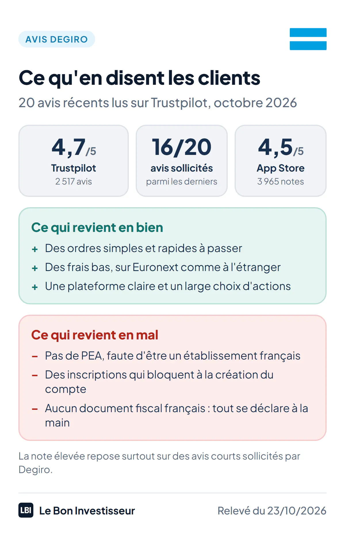 Ce qu'en disent les clients de Degiro, relevé du 23 octobre 2026 : note Trustpilot de 4,7 sur 5 sur 2 517 avis, mais 16 des 20 derniers avis ont été sollicités par Degiro ; 4,5 sur l'App Store sur 3 965 notes. Ce qui revient en bien : des ordres simples et rapides à passer, des frais bas, une plateforme claire. Ce qui revient en mal : l'absence de PEA, des inscriptions qui bloquent à la création du compte, et aucun document fiscal français.
