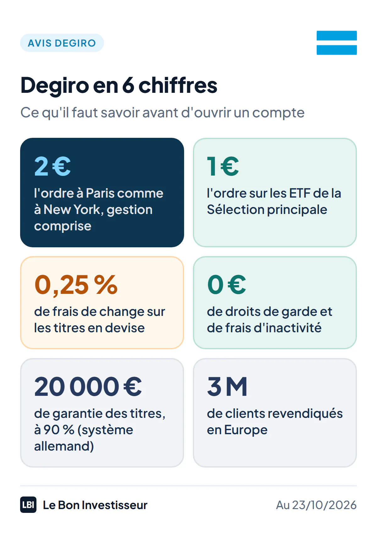 Degiro en 6 chiffres, au 23 octobre 2026 : 2 euros l'ordre à Paris comme à New York, frais de gestion compris ; 1 euro l'ordre sur les ETF de la Sélection principale ; 0,25 % de frais de change ; 0 euro de droits de garde et de frais d'inactivité ; 20 000 euros de garantie des titres, à 90 %, par le système allemand ; plus de 3 millions de clients.