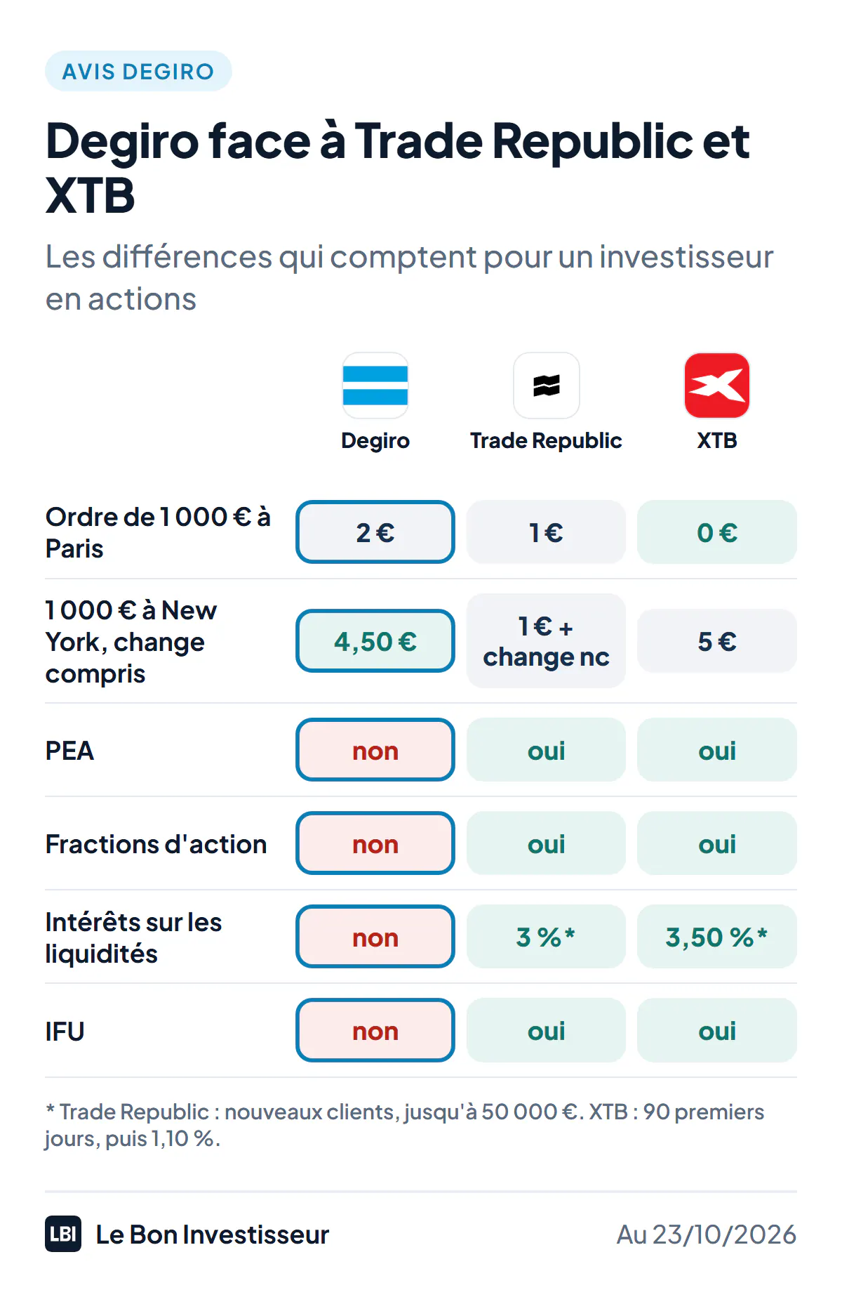 Degiro face à Trade Republic et XTB, au 23 octobre 2026. Ordre de 1 000 euros à Paris : 2 euros chez Degiro, 1 euro chez Trade Republic, 0 euro chez XTB. 1 000 euros d'actions américaines, change compris : 4,50 euros chez Degiro, 1 euro plus un change non publié chez Trade Republic, 5 euros chez XTB. PEA : non chez Degiro, oui chez les deux autres. Fractions d'action : non chez Degiro, oui chez les deux autres. Intérêts sur les liquidités : non chez Degiro, 3 % jusqu'à 50 000 euros pour les nouveaux clients chez Trade Republic, 3,50 % pendant 90 jours chez XTB. IFU : non chez Degiro, oui chez les deux autres.