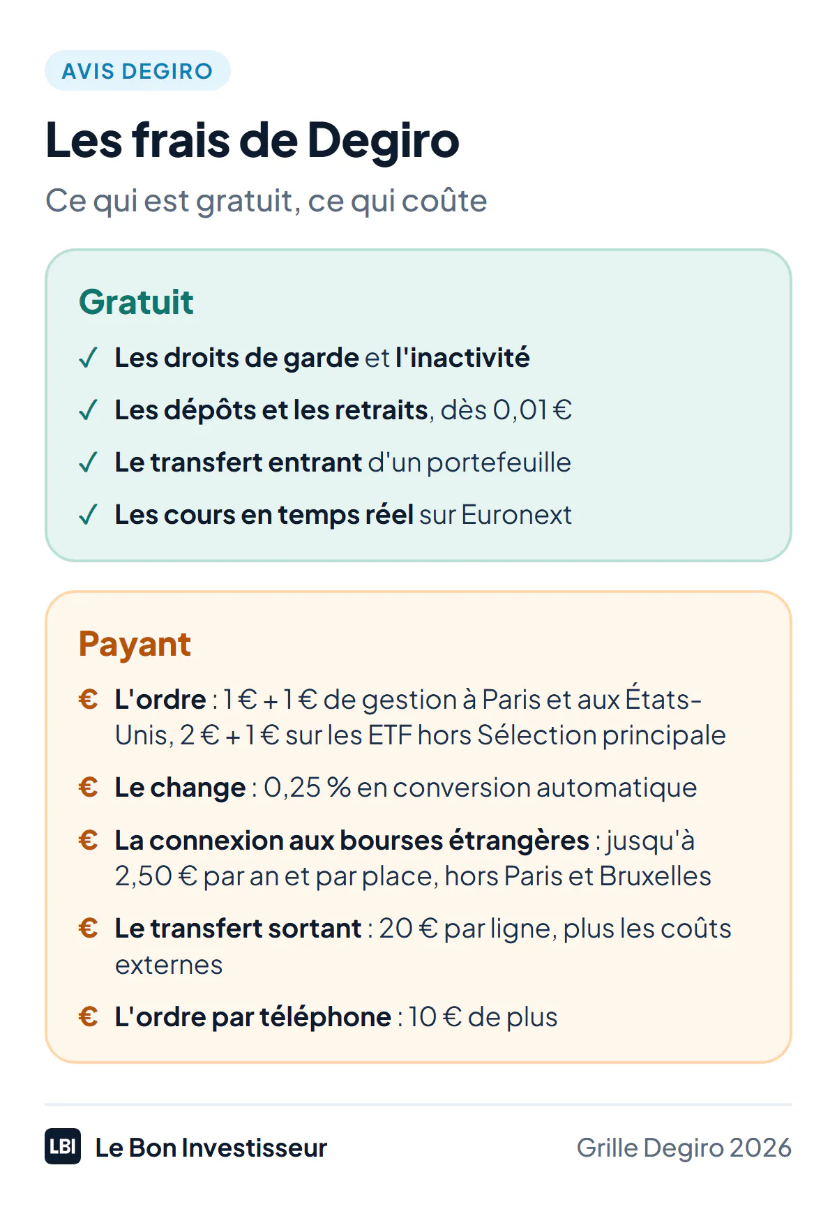 Les frais de Degiro au 23 octobre 2026. Gratuit : les droits de garde, l'inactivité, les dépôts et les retraits, le transfert de portefeuille entrant, les cours en temps réel sur Euronext. Payant : 1 euro de courtage et 1 euro de frais de gestion par ordre à Paris et aux États-Unis ; 2 euros plus 1 euro sur les ETF hors Sélection principale ; 0,25 % de change en conversion automatique ; jusqu'à 2,50 euros par an pour chaque bourse utilisée hors Paris et Bruxelles ; 20 euros par ligne pour un transfert sortant, plus les coûts externes ; 10 euros de plus pour un ordre passé par téléphone.