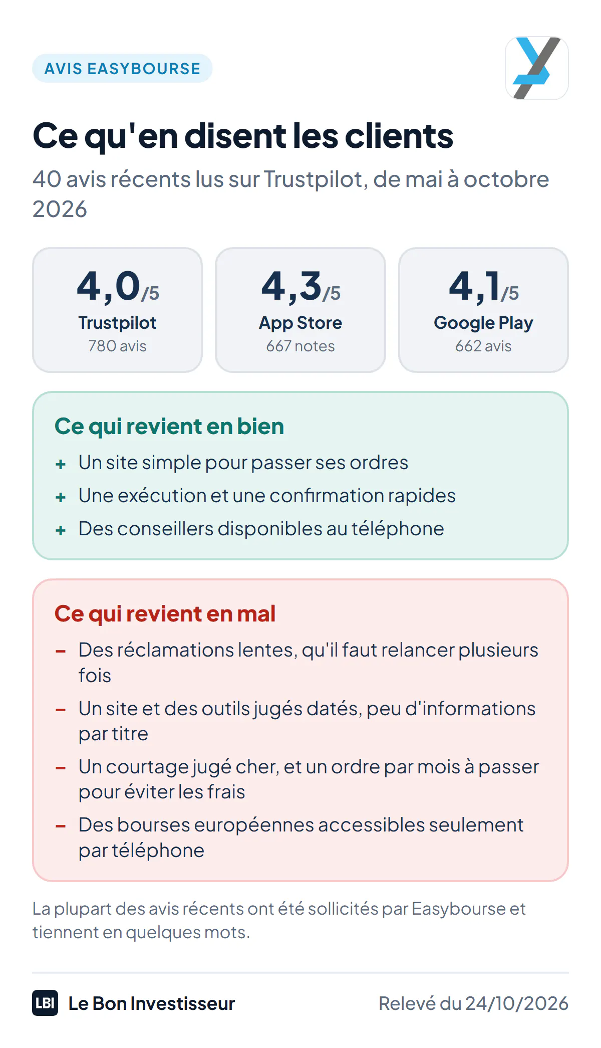 Ce qu'en disent les clients d'Easybourse, relevé du 24 octobre 2026 : note Trustpilot de 4,0 sur 5 sur 780 avis, 4,3 sur l'App Store sur 667 notes et 4,1 sur Google Play sur 662 avis. Ce qui revient en bien : un site simple pour passer ses ordres, une exécution rapide, des conseillers disponibles. Ce qui revient en mal : des réclamations lentes ou sans réponse ; un site et des outils jugés datés ; un courtage jugé cher et l'obligation d'un ordre par mois ; des bourses européennes accessibles seulement par téléphone. La plupart des avis récents ont été sollicités par Easybourse et tiennent en quelques mots.