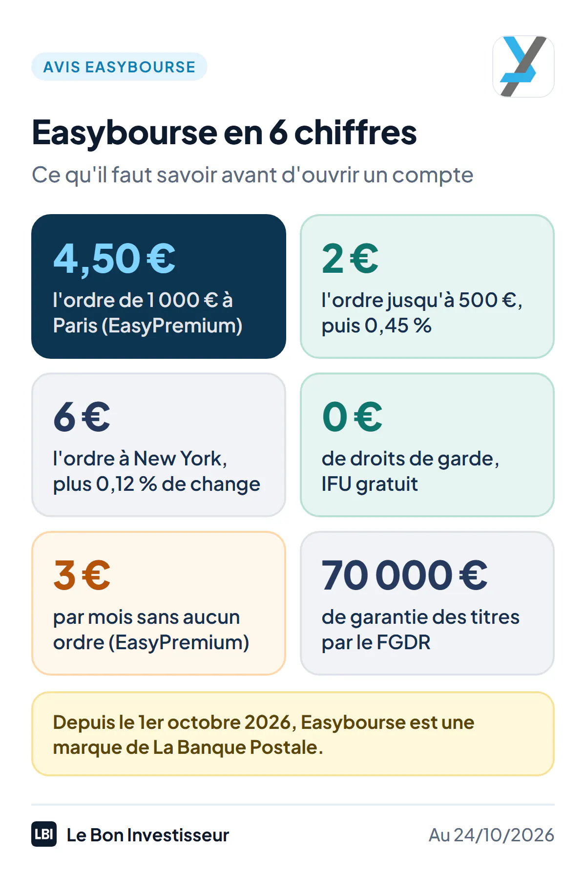 Easybourse en 6 chiffres, au 24 octobre 2026 : 4,50 euros l'ordre de 1 000 euros sur Euronext au tarif EasyPremium ; 2 euros l'ordre jusqu'à 500 euros ; 6 euros l'ordre à New York jusqu'à 6 000 euros, plus 0,12 % de change ; 0 euro de droits de garde ; 3 euros par mois sans ordre au tarif EasyPremium ; 70 000 euros de garantie des titres par le FGDR. Depuis le 1er octobre 2026, Easybourse est une marque de La Banque Postale.