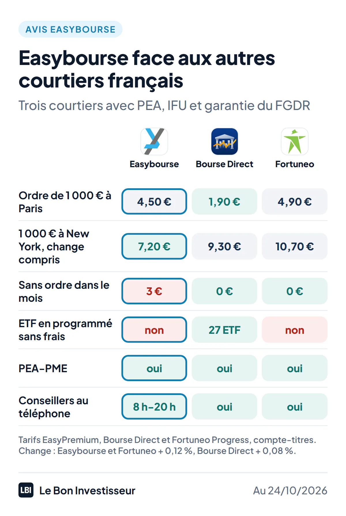 Easybourse face à Bourse Direct et Fortuneo, trois courtiers français, au 24 octobre 2026. Ordre de 1 000 euros à Paris : 4,50 euros chez Easybourse (EasyPremium), 1,90 euro chez Bourse Direct, 4,90 euros chez Fortuneo (Progress). Ordre de 1 000 euros à New York, change compris : environ 7,20 euros chez Easybourse, 9,30 euros chez Bourse Direct, 10,70 euros chez Fortuneo. Sans ordre dans le mois : 3 euros chez Easybourse, rien chez les deux autres. ETF sans frais en investissement programmé : non chez Easybourse, 27 ETF chez Bourse Direct, non chez Fortuneo. PEA-PME : oui chez les trois. Conseillers au téléphone : oui chez les trois, de 8 h à 20 h en semaine chez Easybourse.