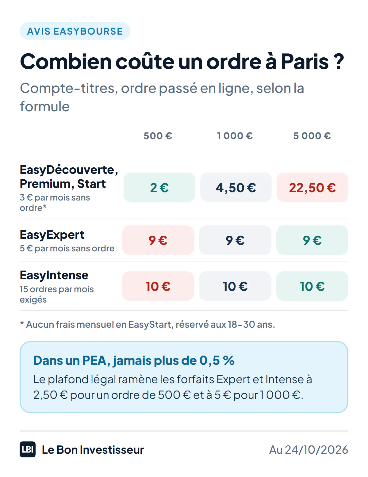 Ce que coûte un ordre sur Euronext chez Easybourse, sur un compte-titres, au 24 octobre 2026. EasyDécouverte, EasyPremium et EasyStart : 2 euros pour 500 euros, 4,50 euros pour 1 000 euros, 22,50 euros pour 5 000 euros, 3 euros par mois sans ordre (rien en EasyStart, réservé aux 18-30 ans). EasyExpert : 9 euros pour 500, 1 000 ou 5 000 euros, 5 euros par mois sans ordre. EasyIntense : 10 euros jusqu'à 10 000 euros, 15 ordres par mois exigés. Dans un PEA, les frais sont plafonnés à 0,5 % de l'ordre : 2,50 euros pour 500 euros et 5 euros pour 1 000 euros en EasyExpert ou EasyIntense.