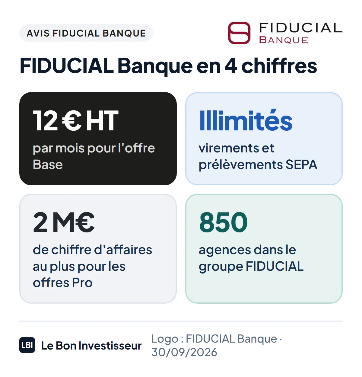 FIDUCIAL Banque en 4 chiffres au 30 septembre 2026 : 12 euros hors taxes par mois pour l'offre Base ; virements et prélèvements SEPA illimités ; 2 millions d'euros de chiffre d'affaires au plus pour les offres Pro ; 850 agences dans le groupe FIDUCIAL.