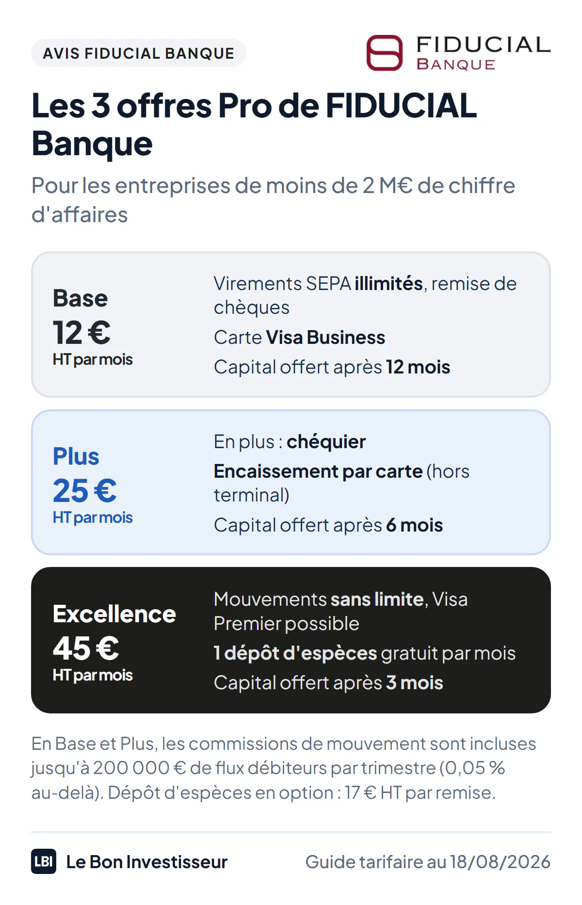 Les 3 offres Pro de FIDUCIAL Banque au 18 août 2026, prix hors taxes. Base, 12 euros par mois : virements et prélèvements SEPA illimités, remise de chèques, carte Visa Business, mouvements inclus jusqu'à 200 000 euros par trimestre, attestation de dépôt de capital offerte après 12 mois. Plus, 25 euros : en plus, chéquier et encaissement par carte, dépôt de capital offert après 6 mois. Excellence, 45 euros : mouvements sans limite, carte Visa Premier possible, un dépôt d'espèces gratuit par mois, dépôt de capital offert après 3 mois.
