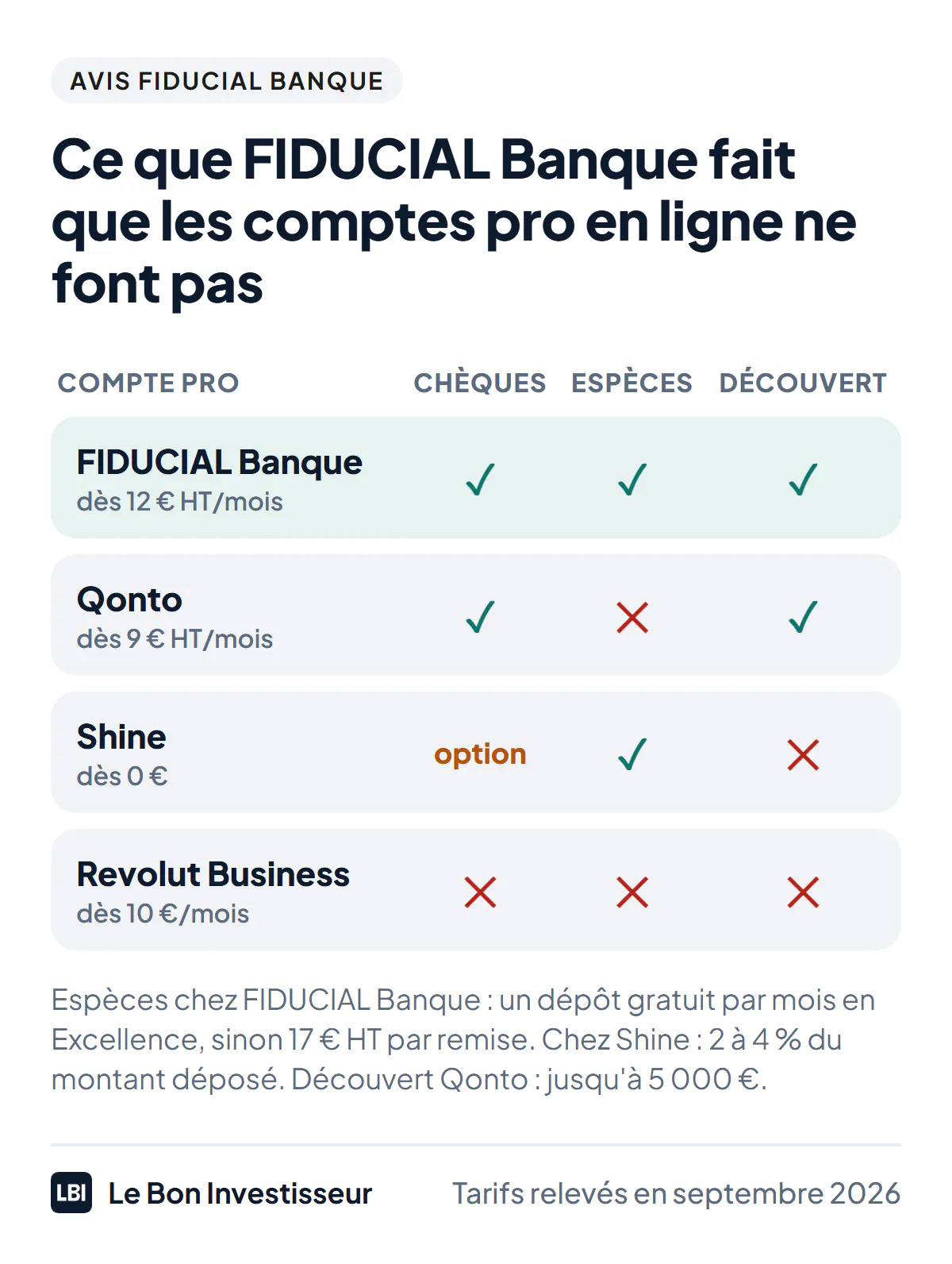 FIDUCIAL Banque face aux comptes pro en ligne : chèques, espèces, découvert. FIDUCIAL Banque, dès 12 euros hors taxes par mois : encaissement de chèques oui, dépôt d'espèces oui (inclus en Excellence ou 17 euros par remise), découvert oui. Qonto, dès 9 euros hors taxes par mois en annuel : chèques oui, espèces non, découvert oui jusqu'à 5 000 euros. Shine, dès 0 euro : chèques en option, espèces oui (2 à 4 % du montant), découvert non. Revolut Business, dès 10 euros : chèques non, espèces non, découvert non.