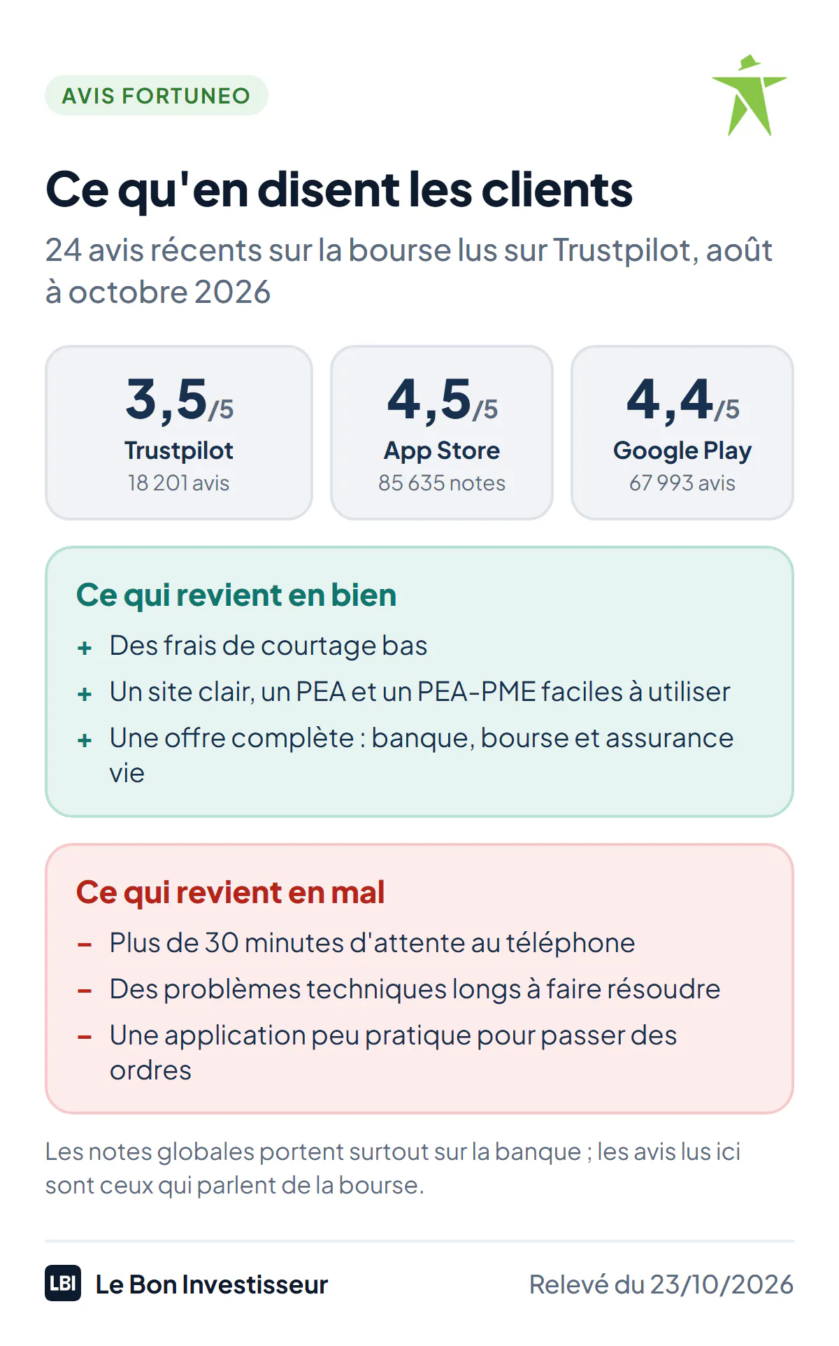 Ce qu'en disent les clients de Fortuneo sur la bourse, relevé du 23 octobre 2026 : note Trustpilot de 3,5 sur 5 sur 18 201 avis, surtout sur la banque ; application notée 4,5 sur l'App Store. Ce qui revient en bien : des frais de courtage bas, un site clair, un PEA et un PEA-PME faciles à utiliser. Ce qui revient en mal : plus de 30 minutes d'attente au téléphone, des problèmes techniques longs à résoudre, une application peu pratique pour passer des ordres.