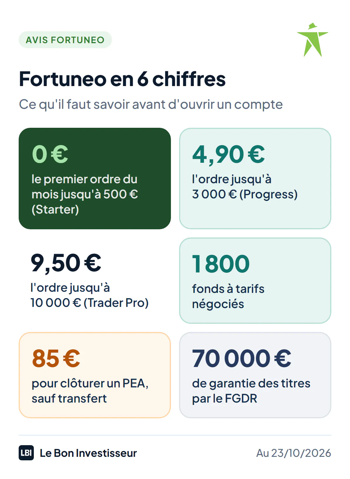 Fortuneo Bourse en 6 chiffres, au 23 octobre 2026 : 0 euro pour le premier ordre du mois jusqu'à 500 euros au tarif Starter ; 4,90 euros l'ordre jusqu'à 3 000 euros au tarif Progress ; 9,50 euros l'ordre jusqu'à 10 000 euros au tarif Trader Pro ; plus de 1 800 fonds à tarifs négociés ; 85 euros pour clôturer un PEA, sauf transfert ; 70 000 euros de garantie des titres par le FGDR.