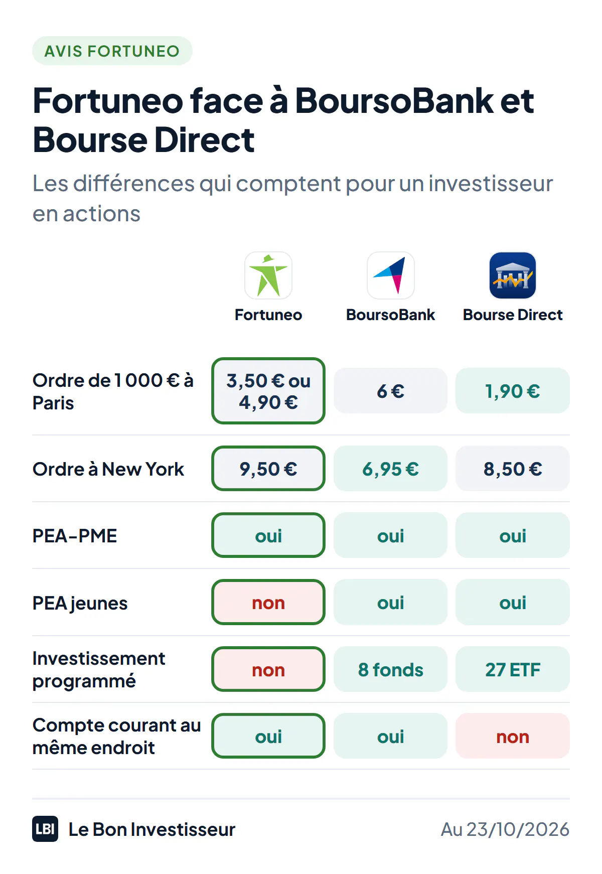 Fortuneo face à BoursoBank et Bourse Direct, au 23 octobre 2026. Ordre de 1 000 euros à Paris : 3,50 euros chez Fortuneo au tarif Starter ou 4,90 euros au tarif Progress, 6 euros chez BoursoBank en compte-titres, 1,90 euro chez Bourse Direct. Ordre à New York : 9,50 euros chez Fortuneo au tarif Progress, 6,95 euros chez BoursoBank, 8,50 euros chez Bourse Direct. PEA-PME : oui chez les trois. PEA jeunes : non chez Fortuneo, oui chez BoursoBank et Bourse Direct. Investissement programmé : non chez Fortuneo, 8 fonds chez BoursoBank, 27 ETF chez Bourse Direct. Compte courant : oui chez Fortuneo et BoursoBank, non chez Bourse Direct.