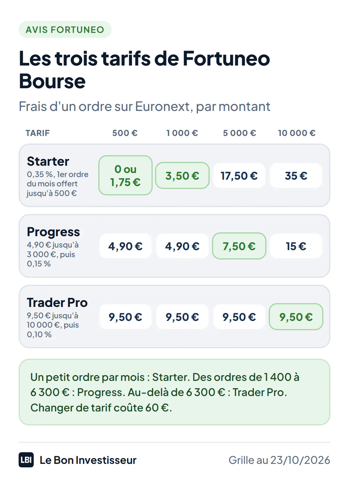 Les trois tarifs de Fortuneo Bourse sur Euronext, au 23 octobre 2026, pour un ordre de 500, 1 000, 5 000 et 10 000 euros. Starter, 0,35 % de l'ordre et le premier ordre du mois offert jusqu'à 500 euros : 0 ou 1,75 euro, 3,50 euros, 17,50 euros et 35 euros. Progress, 4,90 euros jusqu'à 3 000 euros puis 0,15 % : 4,90 euros, 4,90 euros, 7,50 euros et 15 euros. Trader Pro, 9,50 euros jusqu'à 10 000 euros puis 0,10 % : 9,50 euros pour les quatre montants. Starter convient à un petit ordre par mois, Progress aux ordres d'environ 1 400 à 6 300 euros, Trader Pro au-delà.