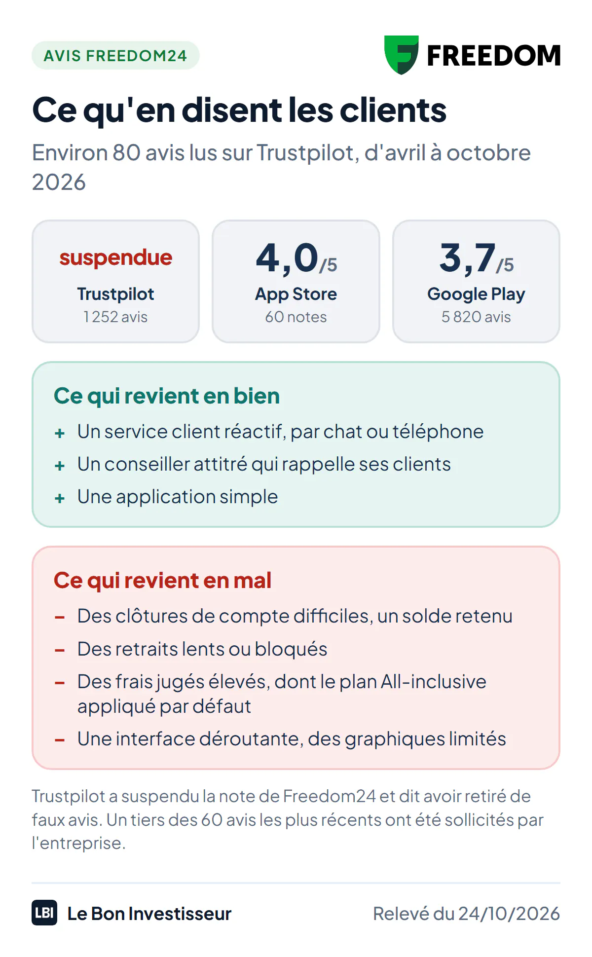 Ce qu'en disent les clients de Freedom24, relevé du 24 octobre 2026 : note Trustpilot suspendue par la plateforme, qui dit avoir retiré de faux avis, sur 1 252 avis dont 22 % à une étoile ; 4,0 sur l'App Store France, sur 60 notes seulement ; 3,7 sur Google Play, sur 5 820 avis. Ce qui revient en bien : un service client réactif, un conseiller attitré qui rappelle, une application simple. Ce qui revient en mal : des clôtures de compte difficiles, avec un solde retenu ; des retraits lents ou bloqués ; des frais jugés élevés, dont le plan All-inclusive appliqué par défaut ; une interface déroutante.
