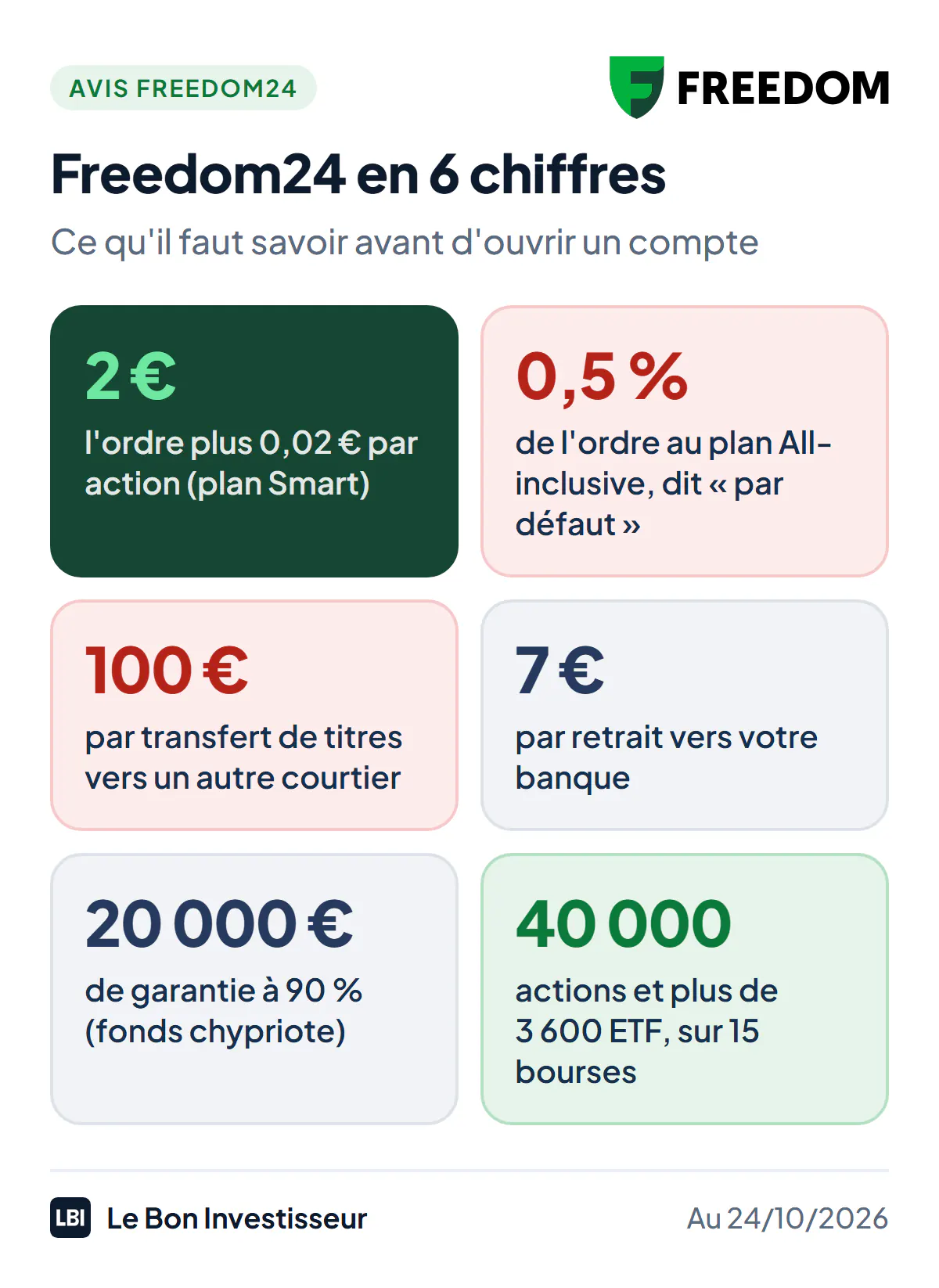 Freedom24 en 6 chiffres, au 24 octobre 2026 : 2 euros par ordre plus 2 centimes par action au plan Smart ; 0,5 % du montant de l'ordre au plan All-inclusive, présenté comme le plan par défaut ; 100 euros par transfert de titres sortant ; 7 euros par retrait ; 20 000 euros de garantie des titres et des espèces par le fonds chypriote, à 90 % ; 40 000 actions et plus de 3 600 ETF sur 15 bourses.