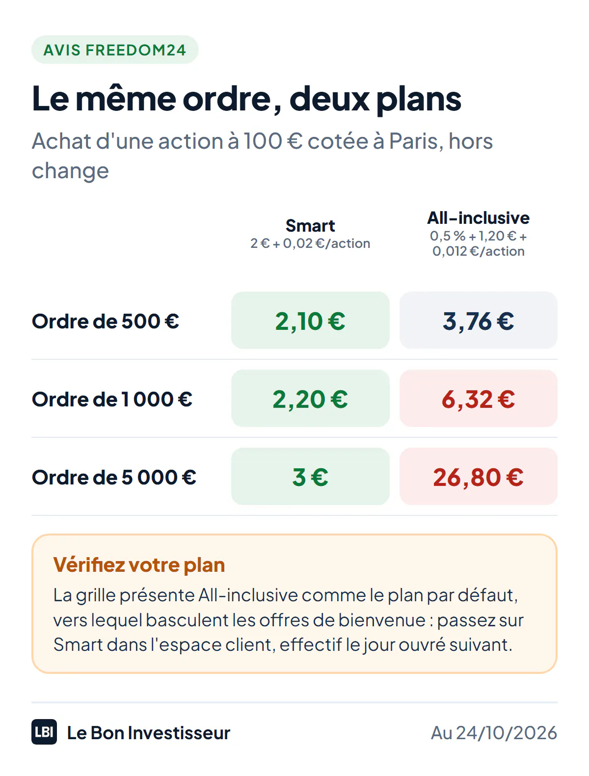 Le même ordre sur une action à 100 euros cotée à Paris, selon le plan Freedom24, au 24 octobre 2026. Ordre de 500 euros : 2,10 euros au plan Smart, 3,76 euros au plan All-inclusive. Ordre de 1 000 euros : 2,20 euros contre 6,32 euros. Ordre de 5 000 euros : 3 euros contre 26,80 euros. Le plan Smart facture 2 euros par ordre plus 2 centimes par action ; le plan All-inclusive, 0,5 % du montant, plus 1,20 euro par ordre et 1,2 centime par action. Les nouveaux clients basculent sur All-inclusive, présenté comme le plan par défaut : vérifiez votre plan dans l'espace client.