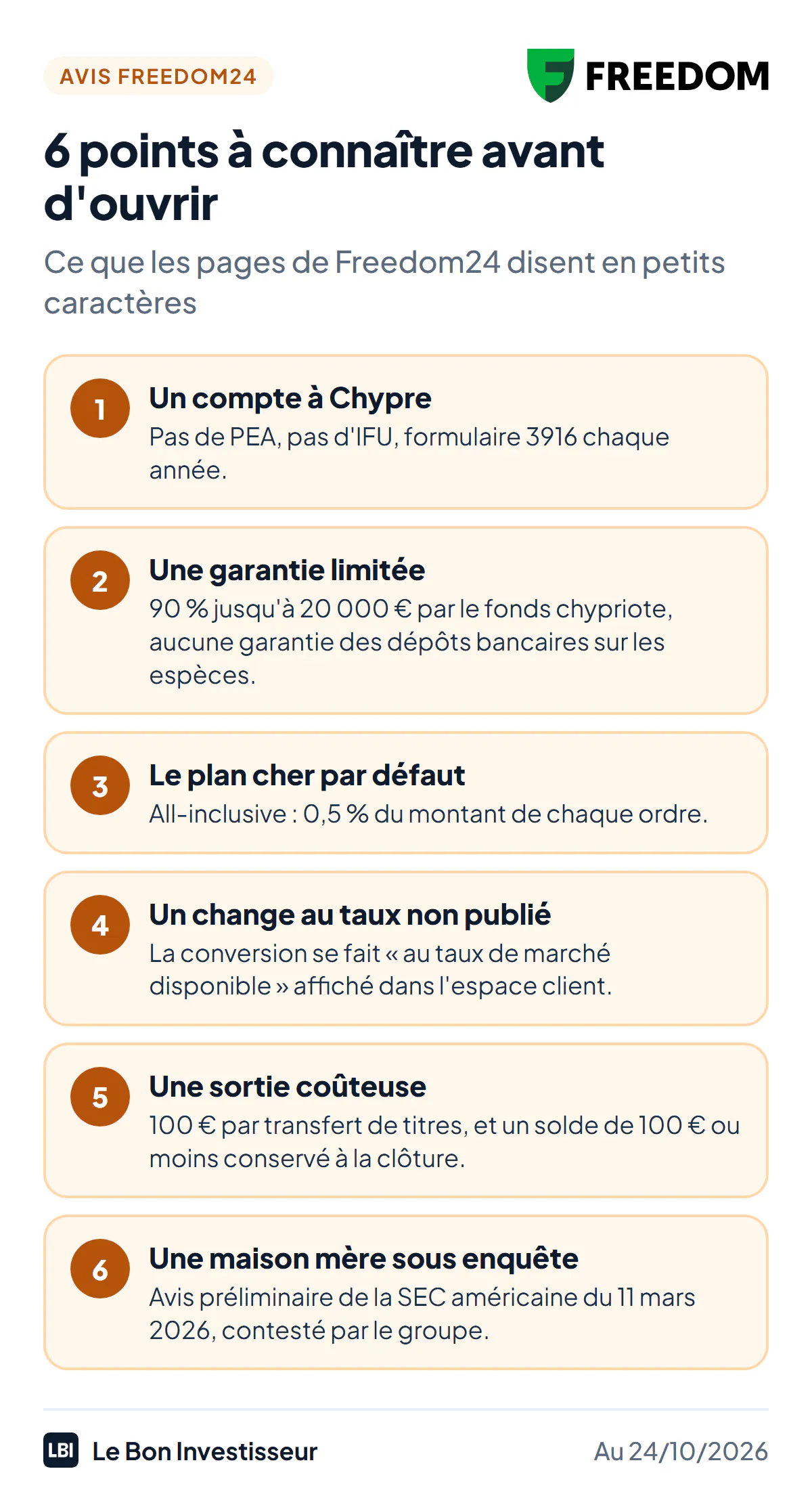 Freedom24 : six points à connaître avant d'ouvrir un compte, au 24 octobre 2026. Un compte à Chypre : pas de PEA, pas d'IFU, formulaire 3916 chaque année. Une garantie limitée : 90 % jusqu'à 20 000 euros par le fonds chypriote, et aucune garantie des dépôts bancaires sur les espèces. Le plan All-inclusive par défaut : 0,5 % du montant de chaque ordre. Un change au taux non publié. Une sortie coûteuse : 100 euros par transfert de titres, et un solde de 100 euros ou moins conservé à la clôture. Une maison mère sous enquête : avis préliminaire de la SEC américaine du 11 mars 2026, contesté par le groupe.