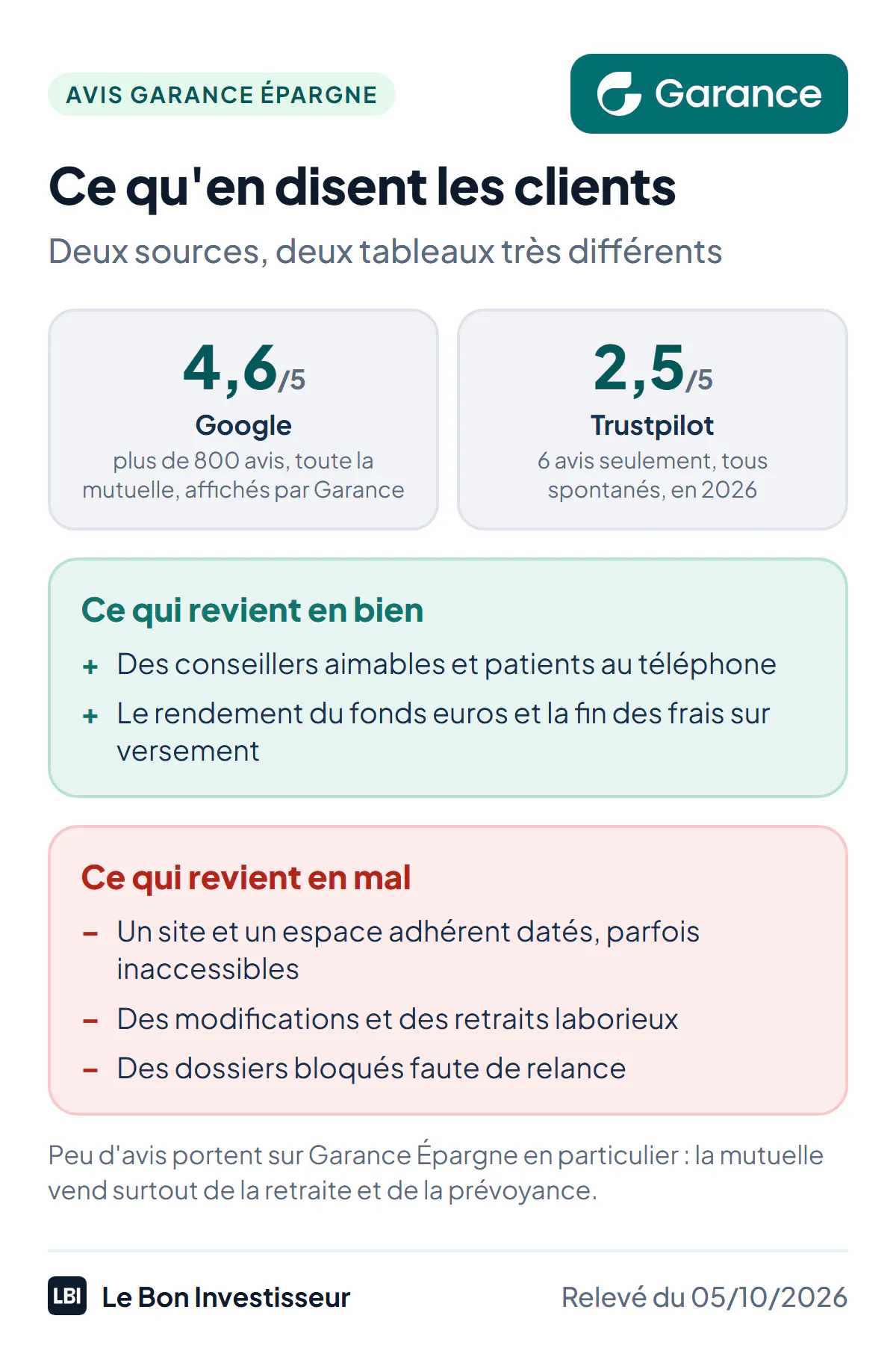 Ce qu'en disent les clients de Garance au 5 octobre 2026 : 4,6 sur 5 sur Google pour plus de 800 avis, affichés par Garance et portant sur toute la mutuelle ; 2,5 sur 5 sur Trustpilot pour 6 avis seulement, tous de 2026. Ce qui revient en bien : des conseillers aimables et patients au téléphone, le rendement du fonds euros, la fin des frais sur versement. Ce qui revient en mal : un site et un espace adhérent datés, parfois inaccessibles ; des modifications et des retraits laborieux ; des dossiers bloqués faute de relance.