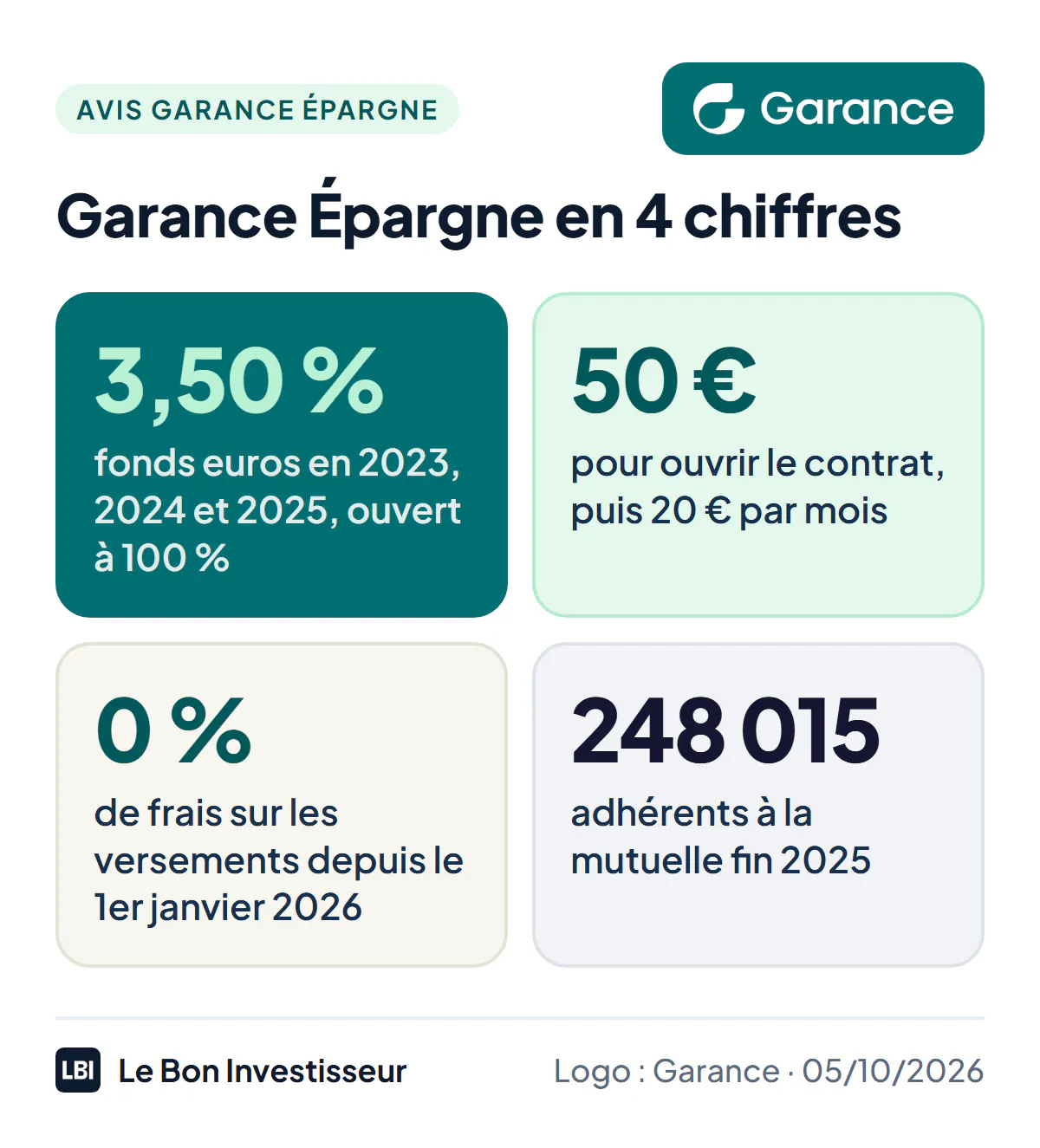 Garance Épargne en 4 chiffres au 5 octobre 2026 : 3,50 % net pour le fonds euros en 2023, 2024 et 2025, ouvert à 100 % ; 50 euros pour ouvrir le contrat, puis 20 euros par mois ; 0 % de frais sur les versements depuis le 1er janvier 2026 ; 248 015 adhérents à la mutuelle Garance fin 2025.
